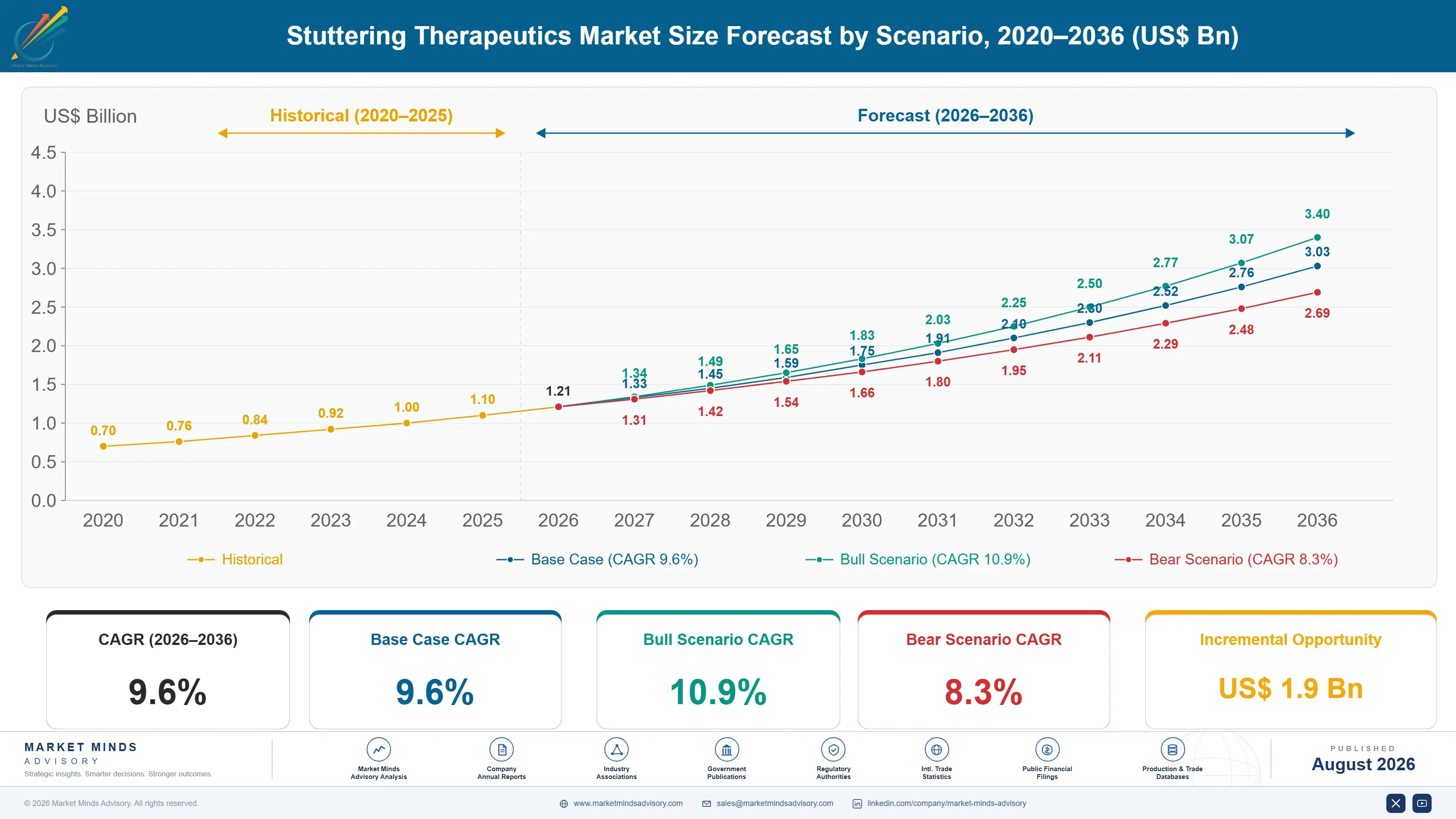 stuttering-therapeutics-market-size-forecast-scenario-1787309056731