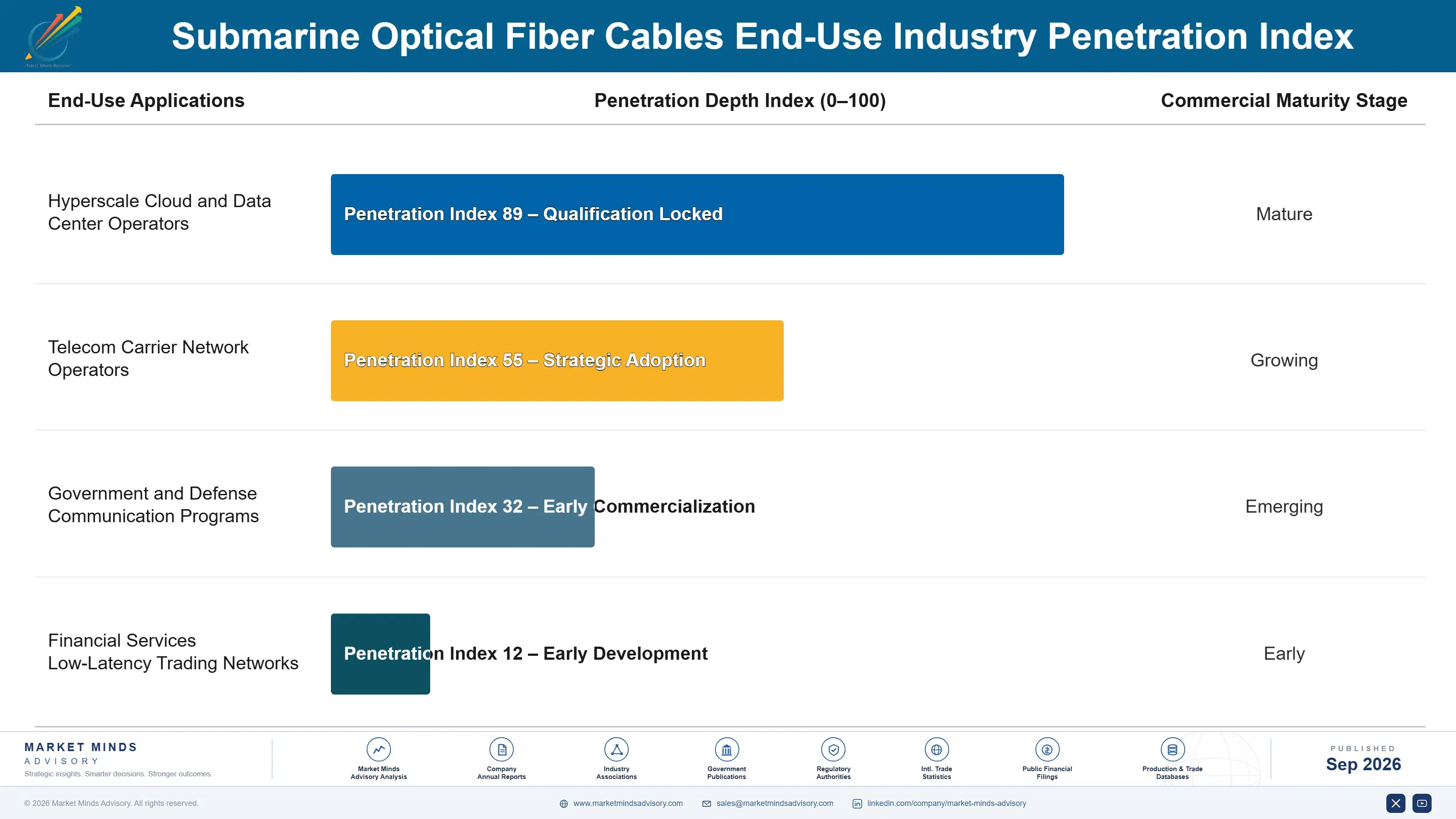 submarine-optical-fiber-cables-market-end-use-penetration-index-1790003084634