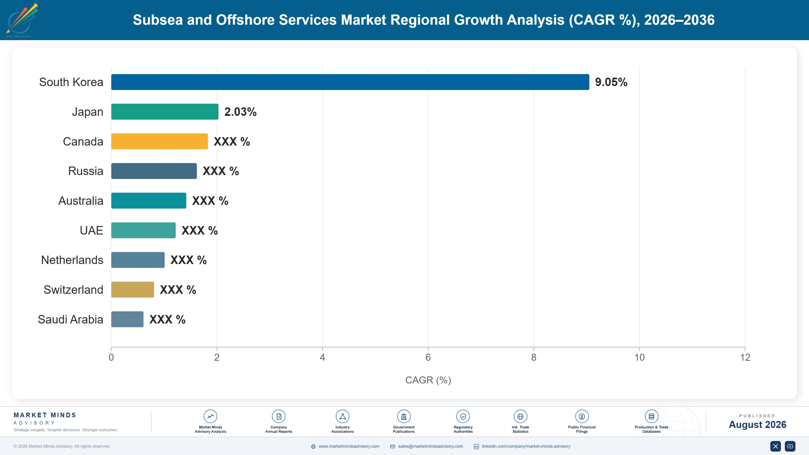subsea-offshore-services-market-country-cagr-analysis-1787302846201