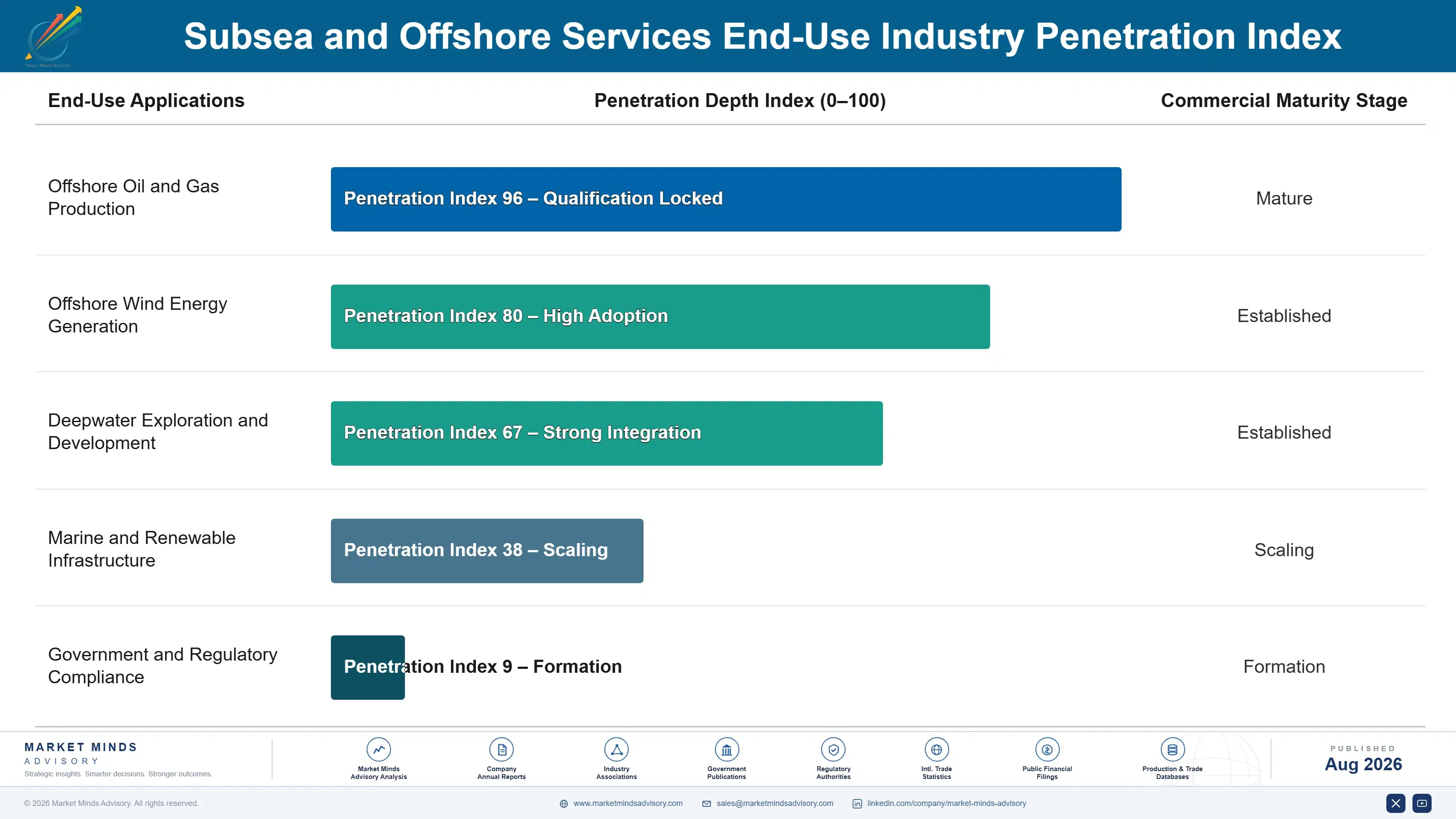 subsea-offshore-services-market-end-use-penetration-index-1787302847917
