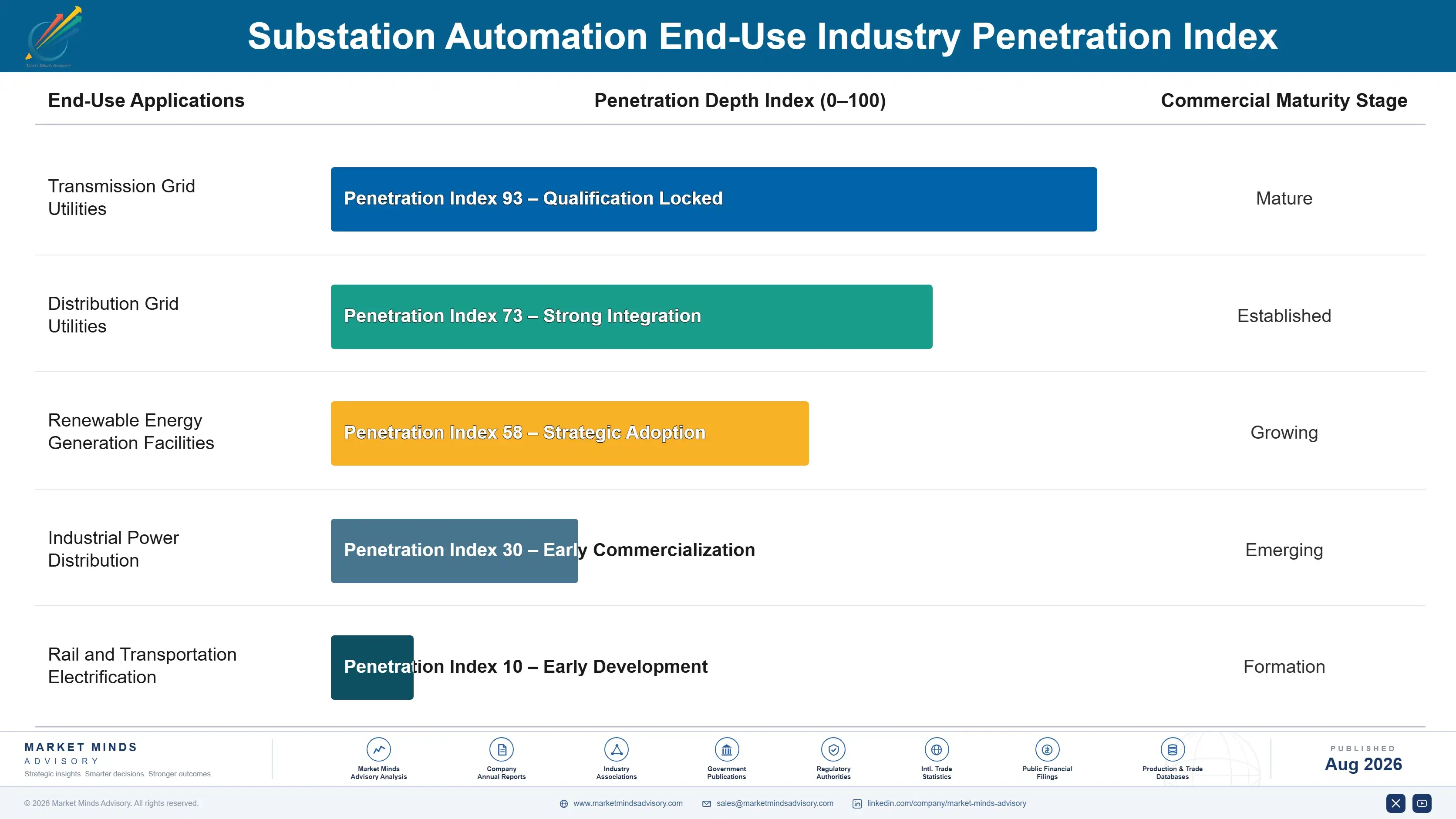 substation-automation-market-end-use-penetration-index-1787300203042