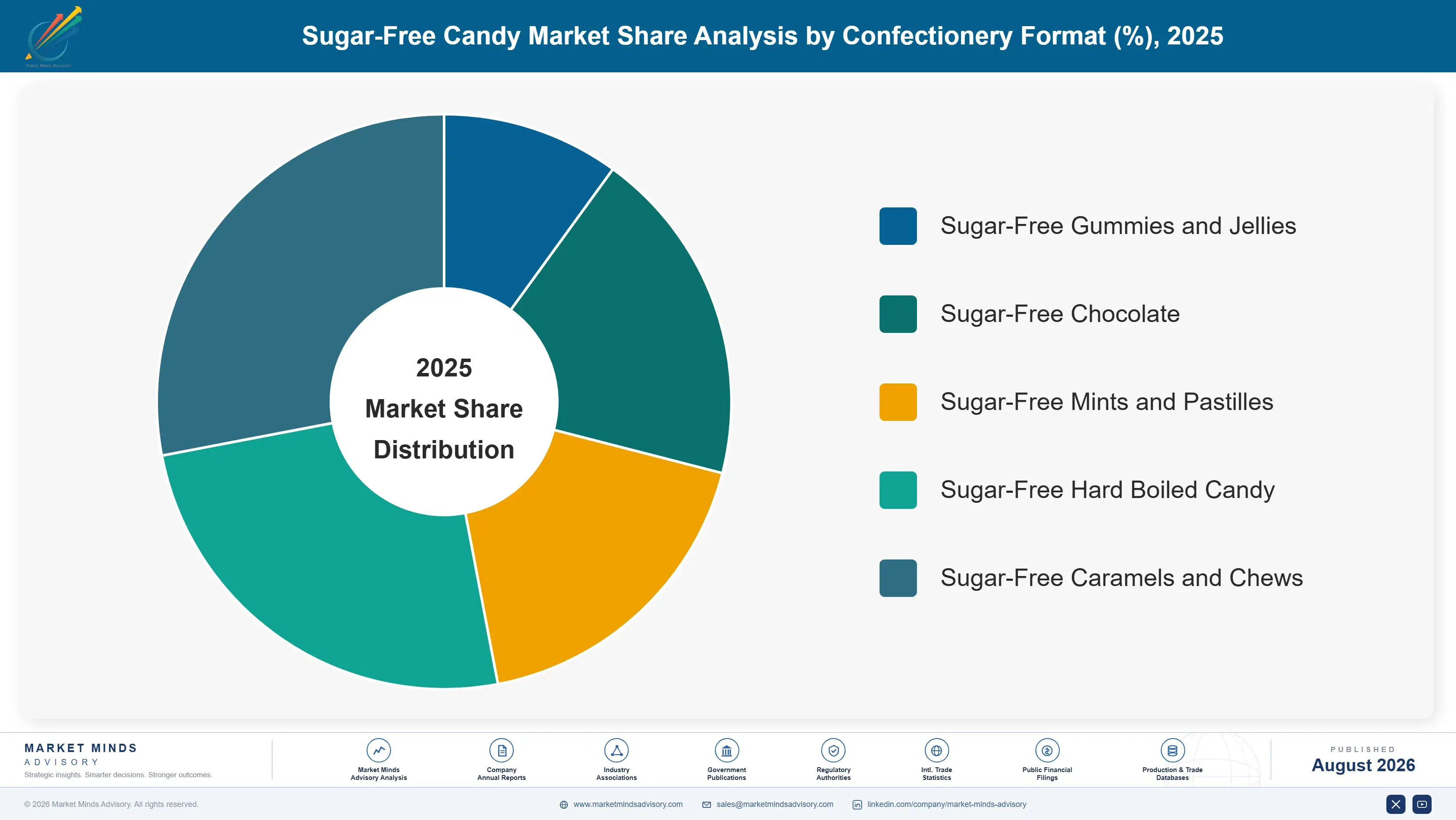 sugar-free-candy-market-trends-market-share-analysis-1787312640032