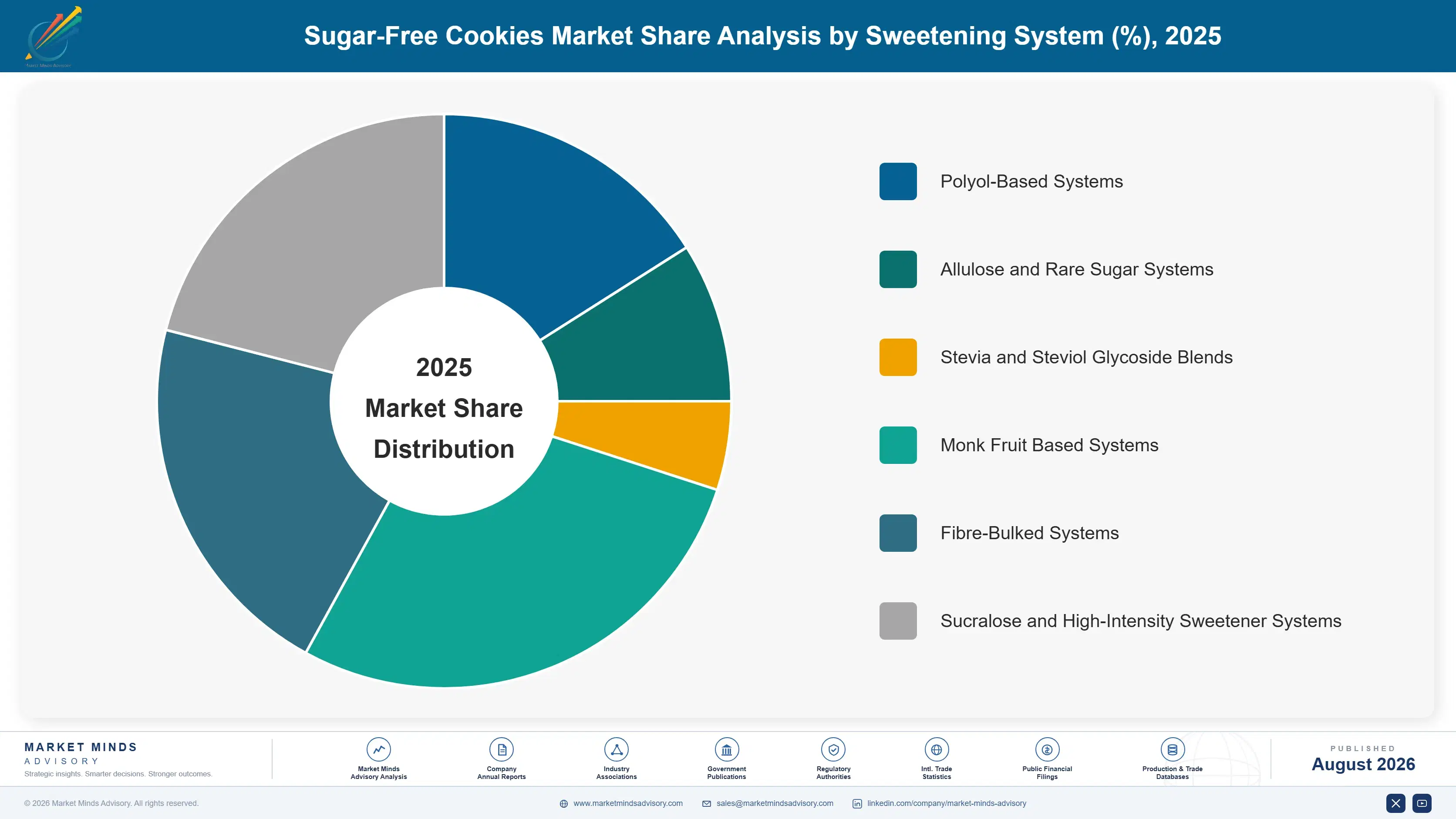 sugar-free-cookies-market-trends-market-share-analysis-1787639501679