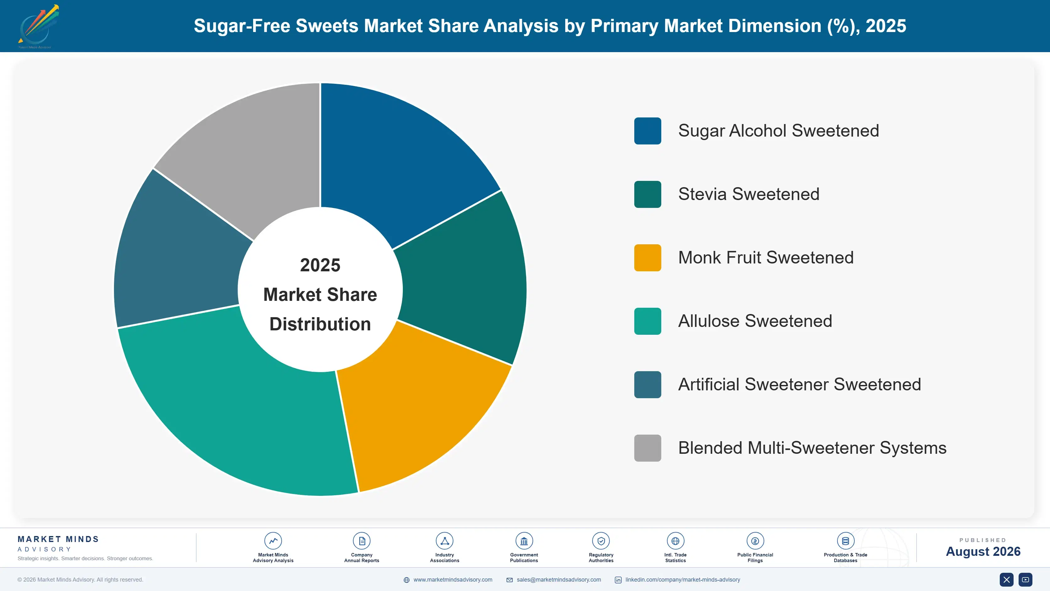 sugar-free-sweets-market-trends-market-share-analysis-1787312956223