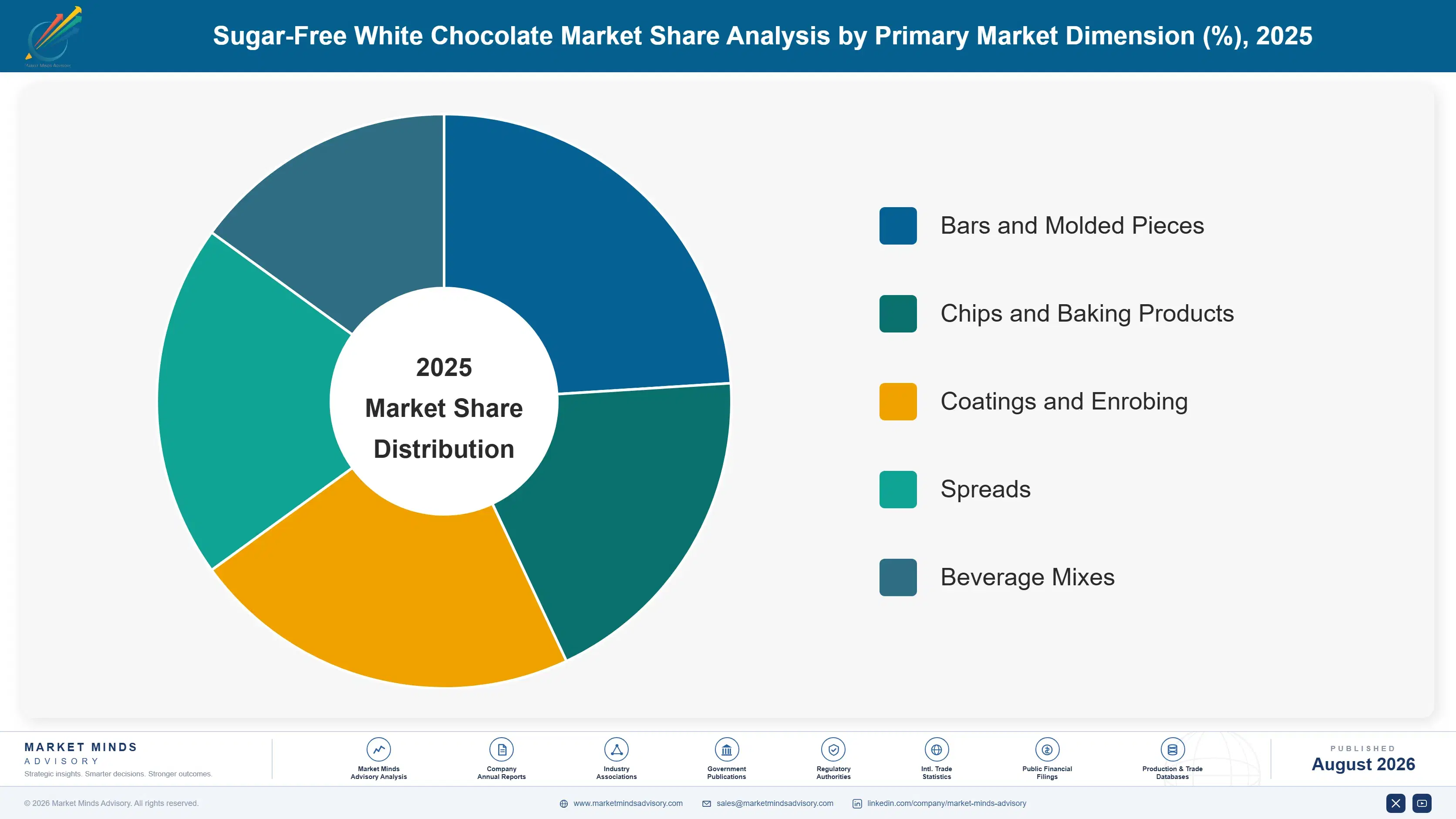 sugar-free-white-chocolate-market-trends-market-share-analysis-1787313098253