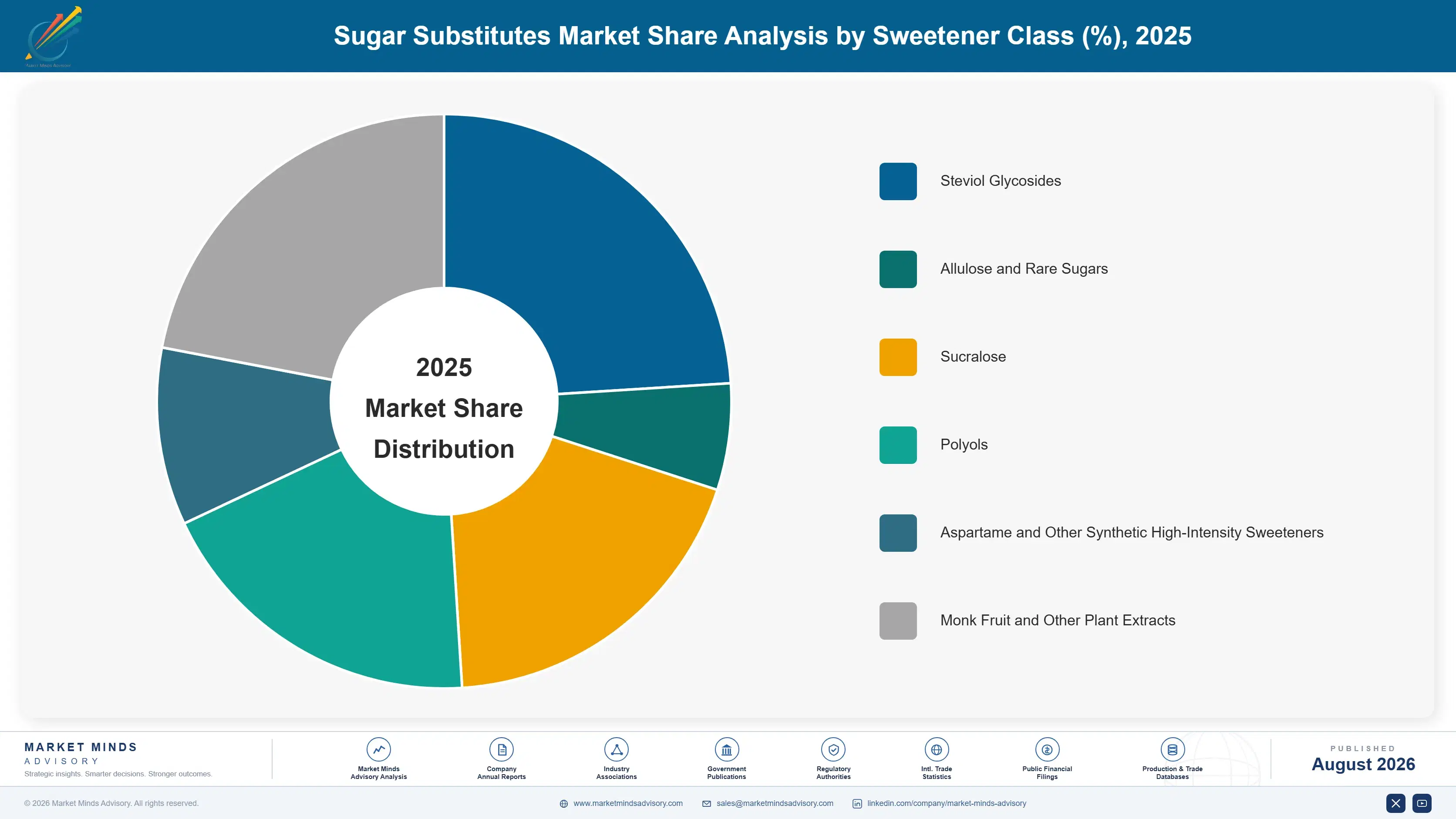 sugar-substitutes-market-trends-market-share-analysis-1787639539499