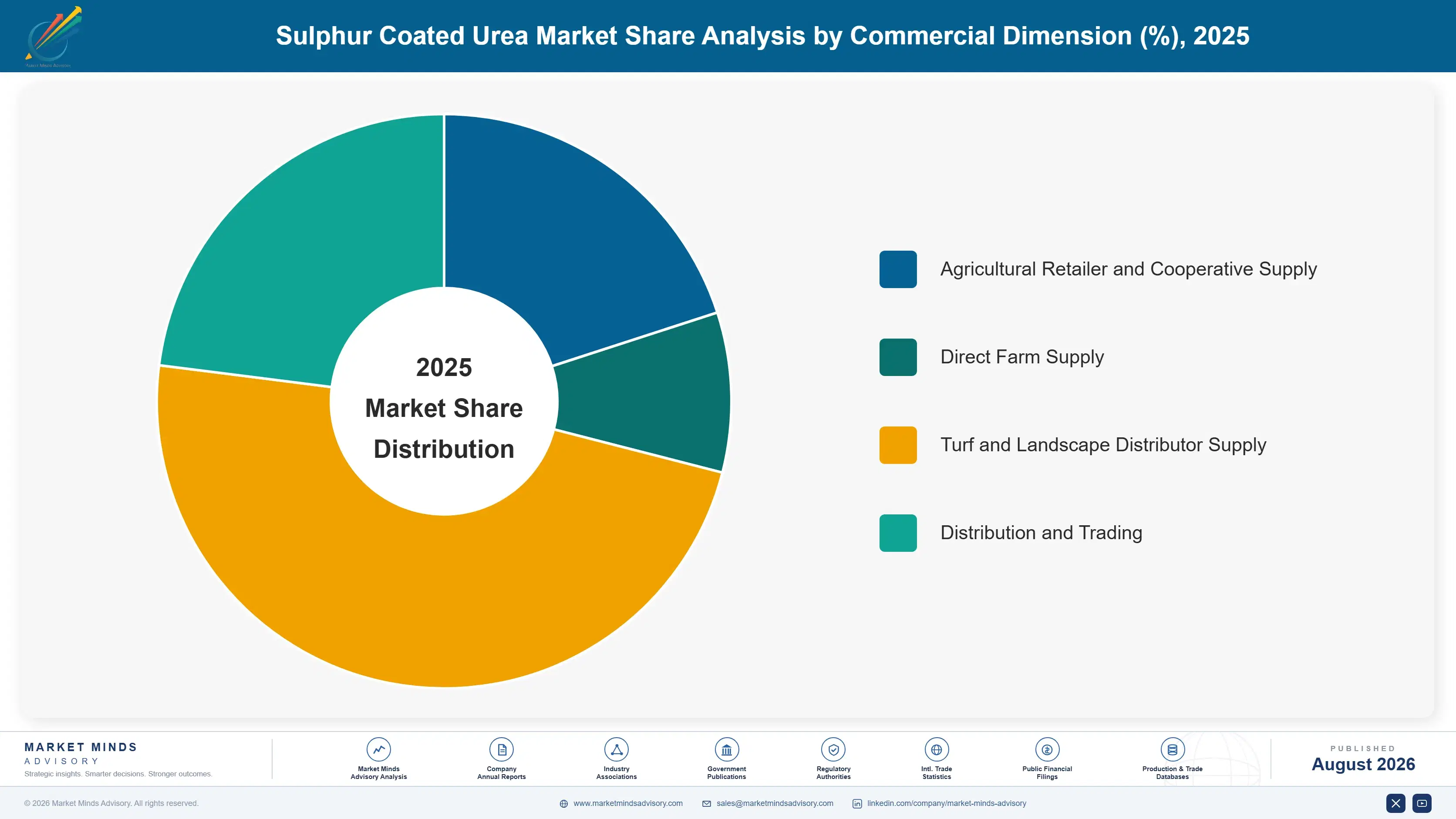 sulphur-coated-urea-market-market-share-analysis-1787311034809