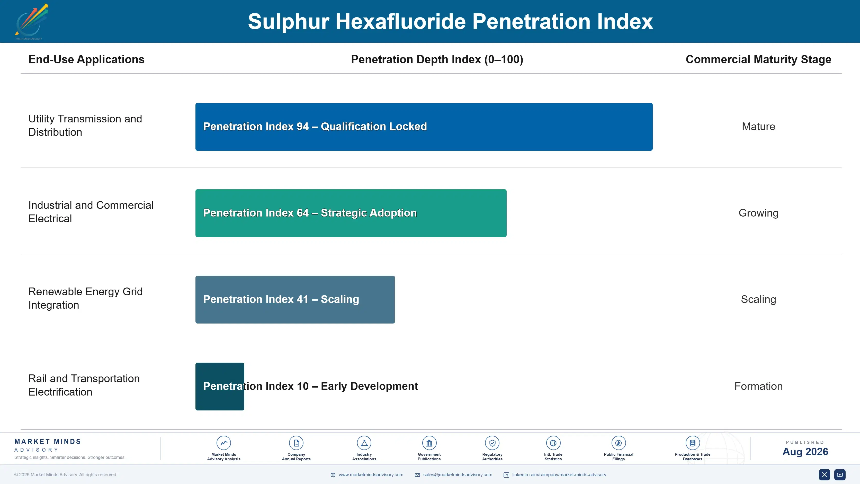 sulphur-hexafluoride-market-trends-end-use-penetration-index-1787639044113