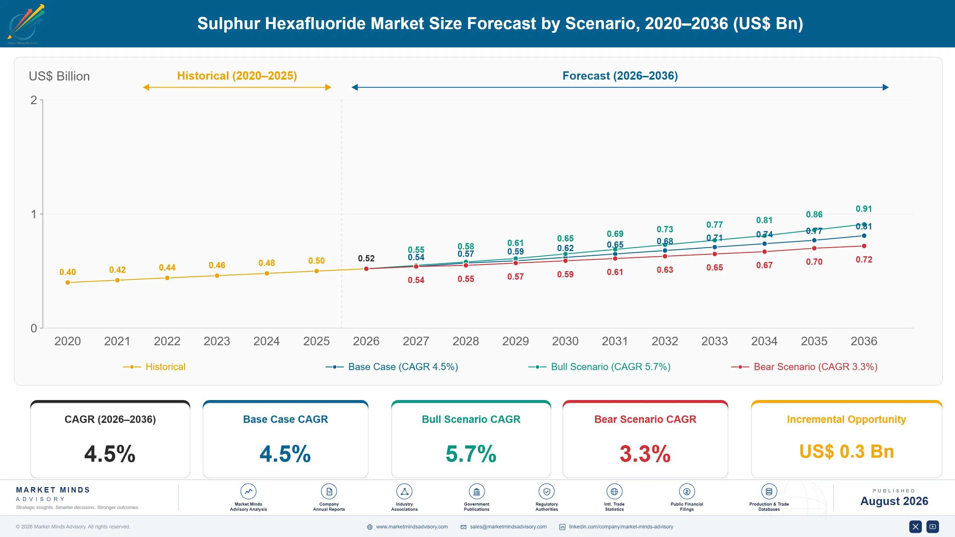 sulphur-hexafluoride-market-trends-size-forecast-scenario-1787639040698