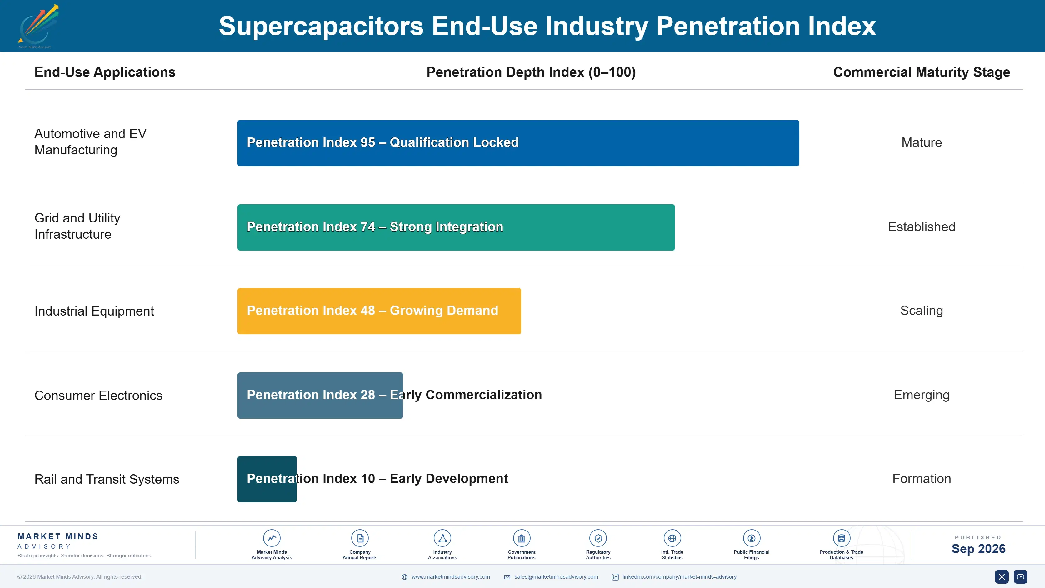 supercapacitors-market-end-use-penetration-index-1788423336216