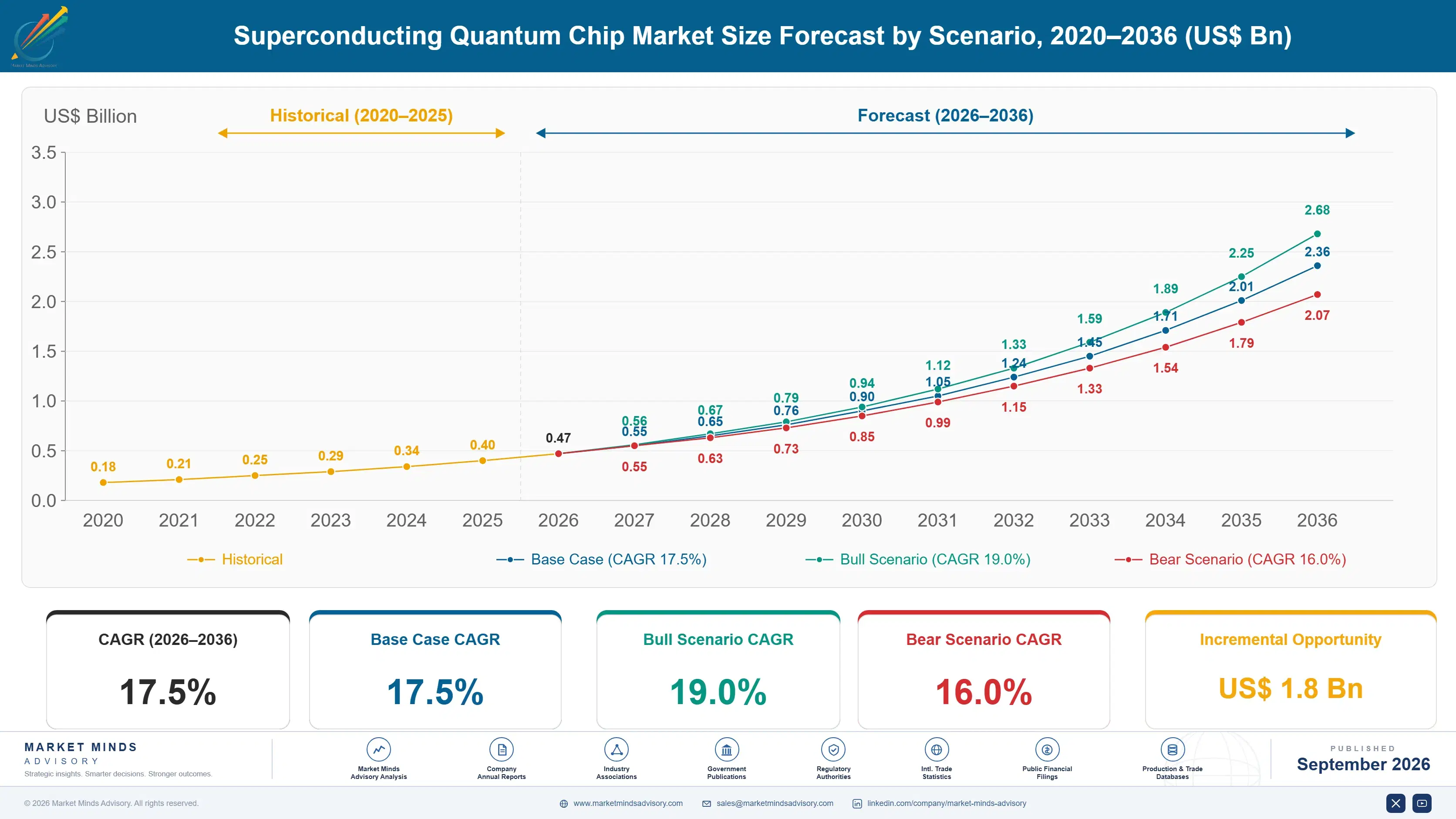 superconducting-quantum-chip-market-size-forecast-scenario-1788423472383