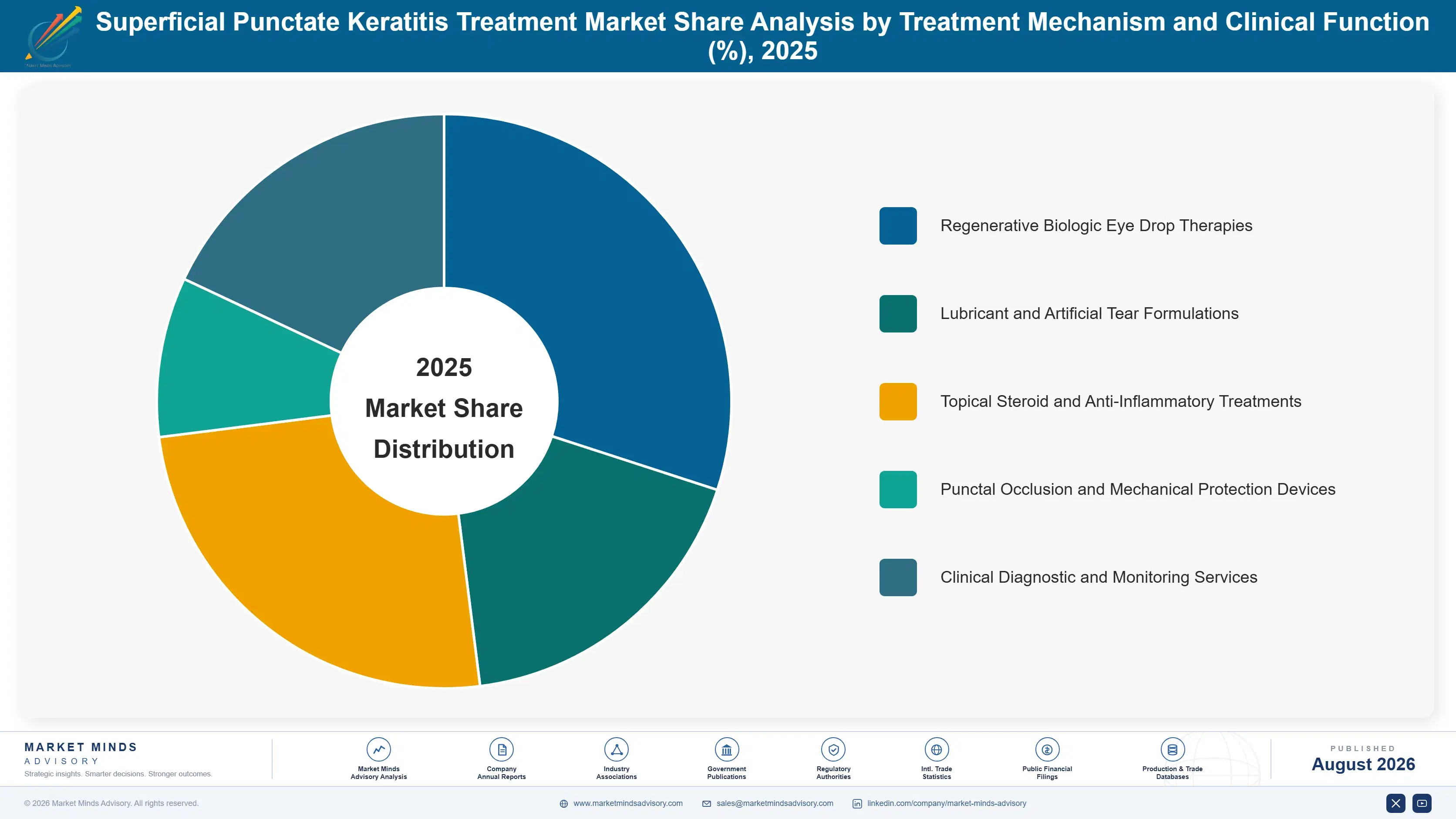 superficial-punctate-keratitis-treatment-market-market-share-analysis-1787309767636