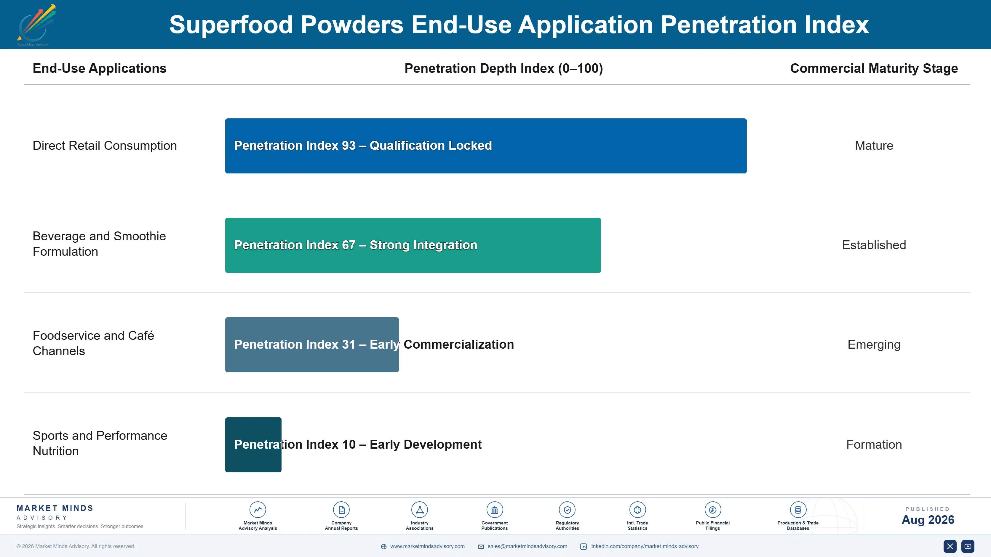 superfood-powders-market-trends-end-use-penetration-index-1787312320460