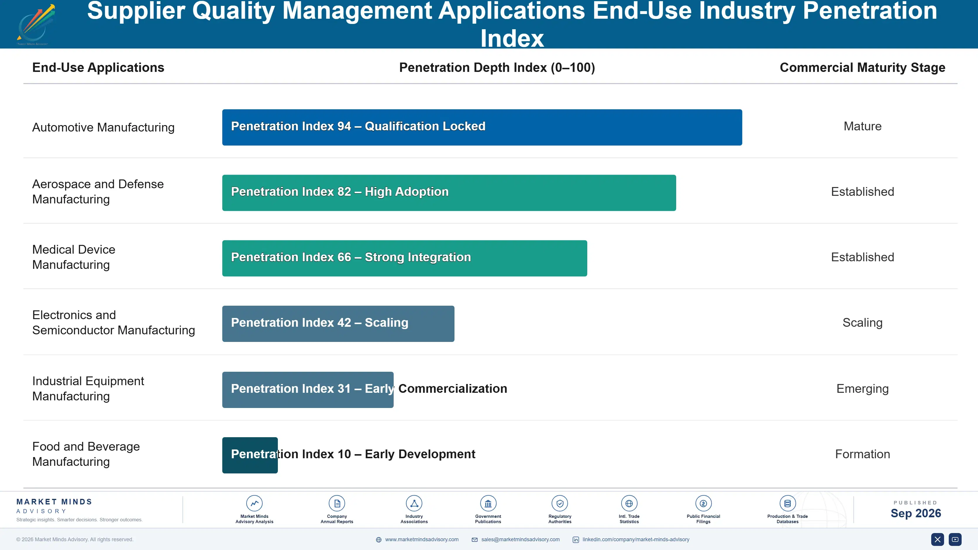 supplier-quality-management-applications-market-end-use-penetration-index-1788424555226