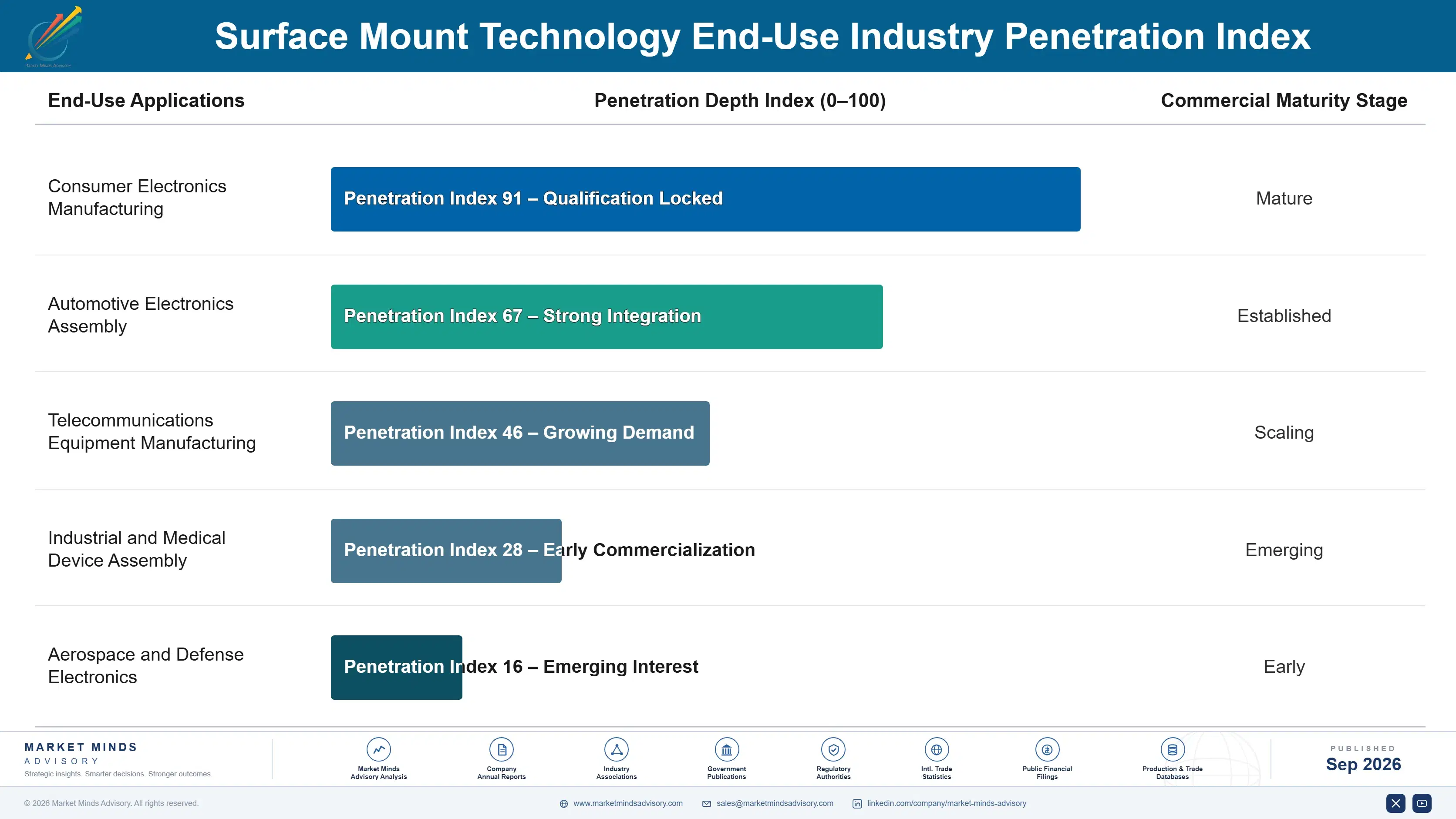 surface-mount-technology-market-end-use-penetration-index-1788424252527