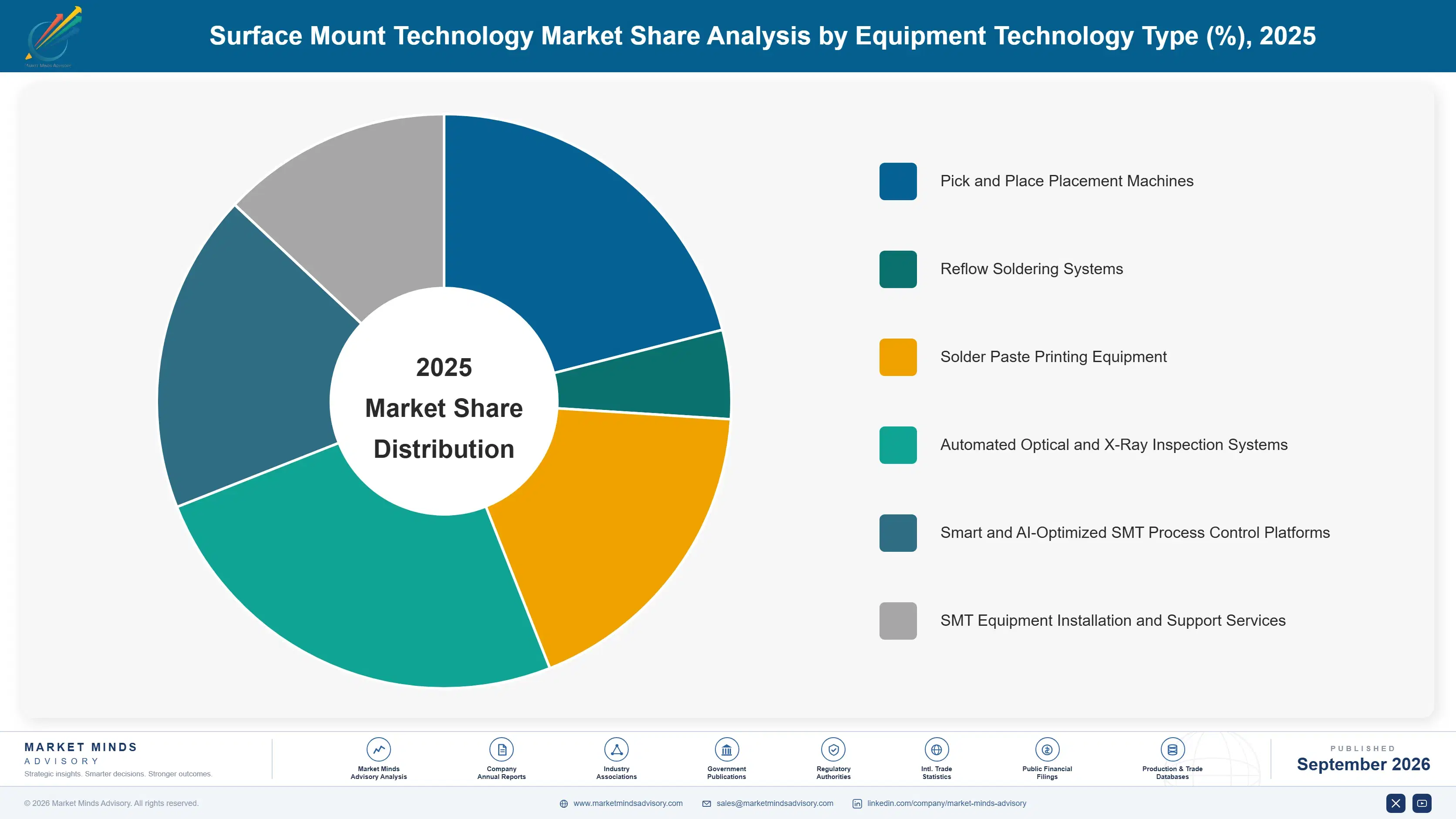 surface-mount-technology-market-market-share-analysis-1788424250302