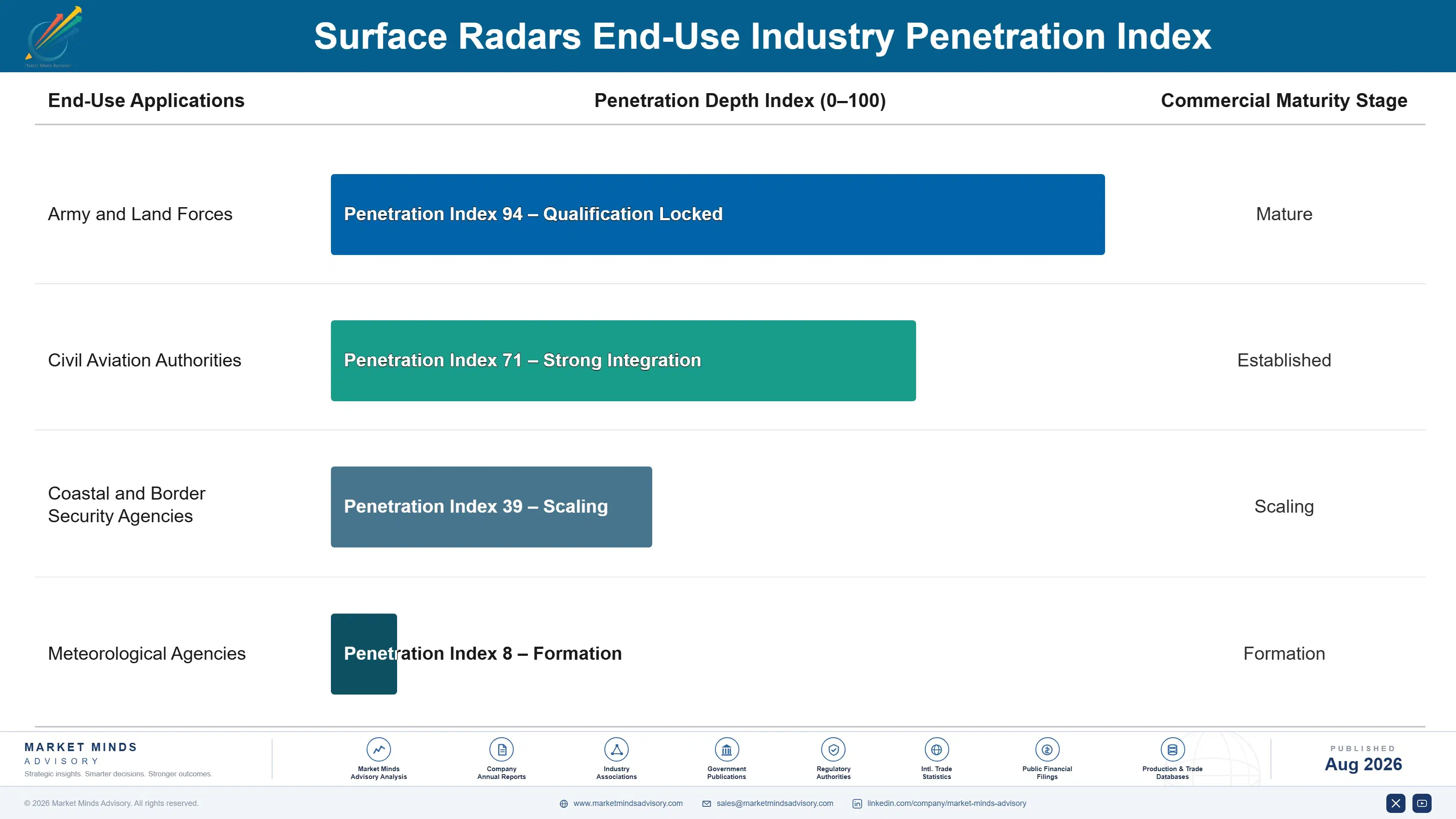 surface-radars-market-end-use-penetration-index-1788164492931