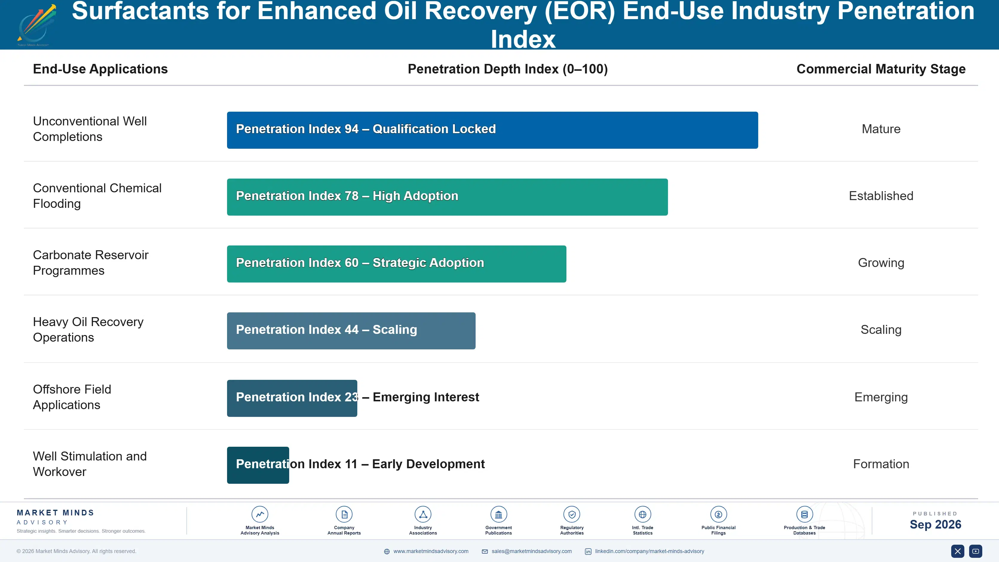 surfactants-for-enhanced-oil-recovery-eor-market-end-use-penetration-index-1788234737621