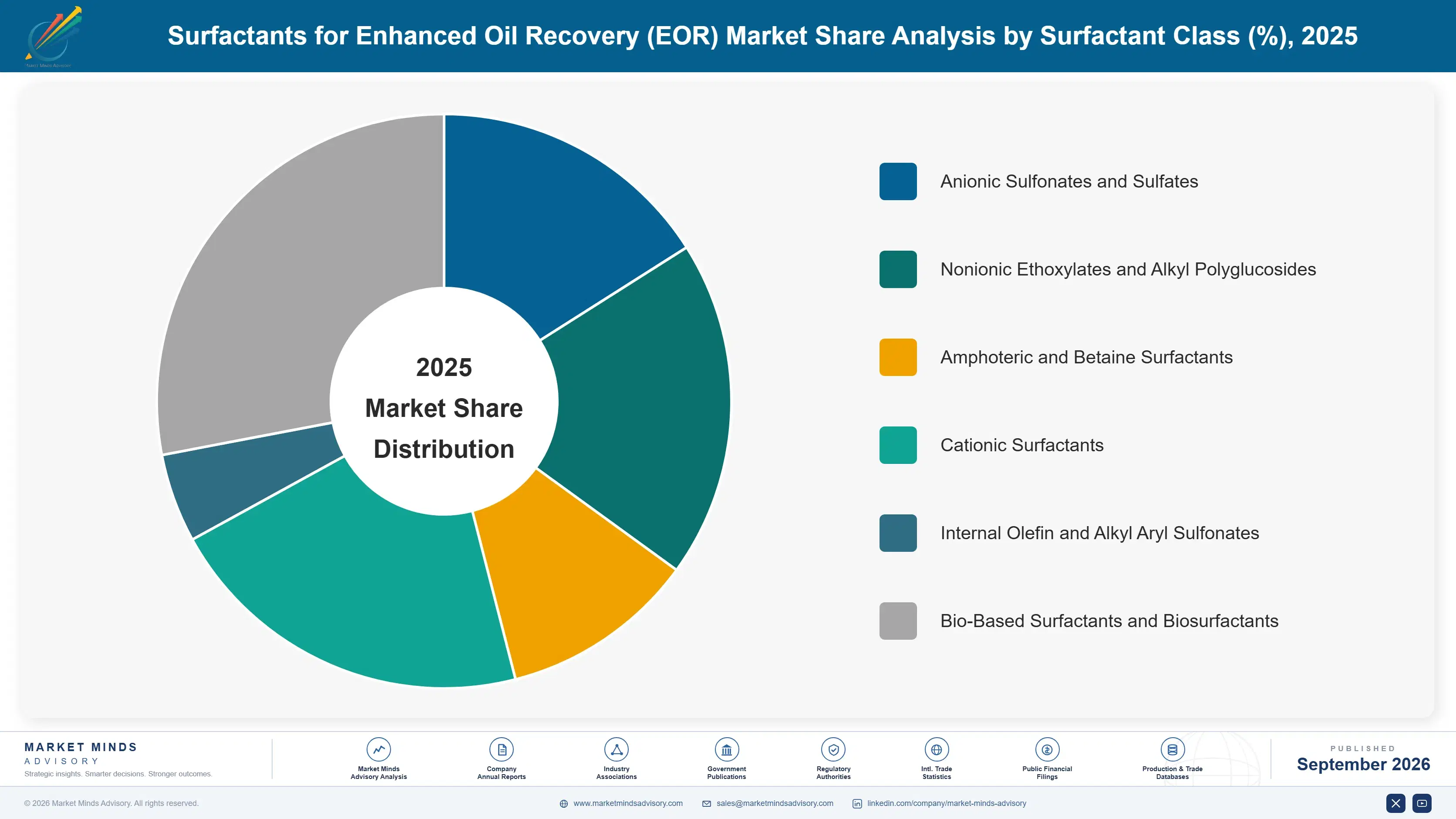 surfactants-for-enhanced-oil-recovery-eor-market-market-share-analysis-1788234735394