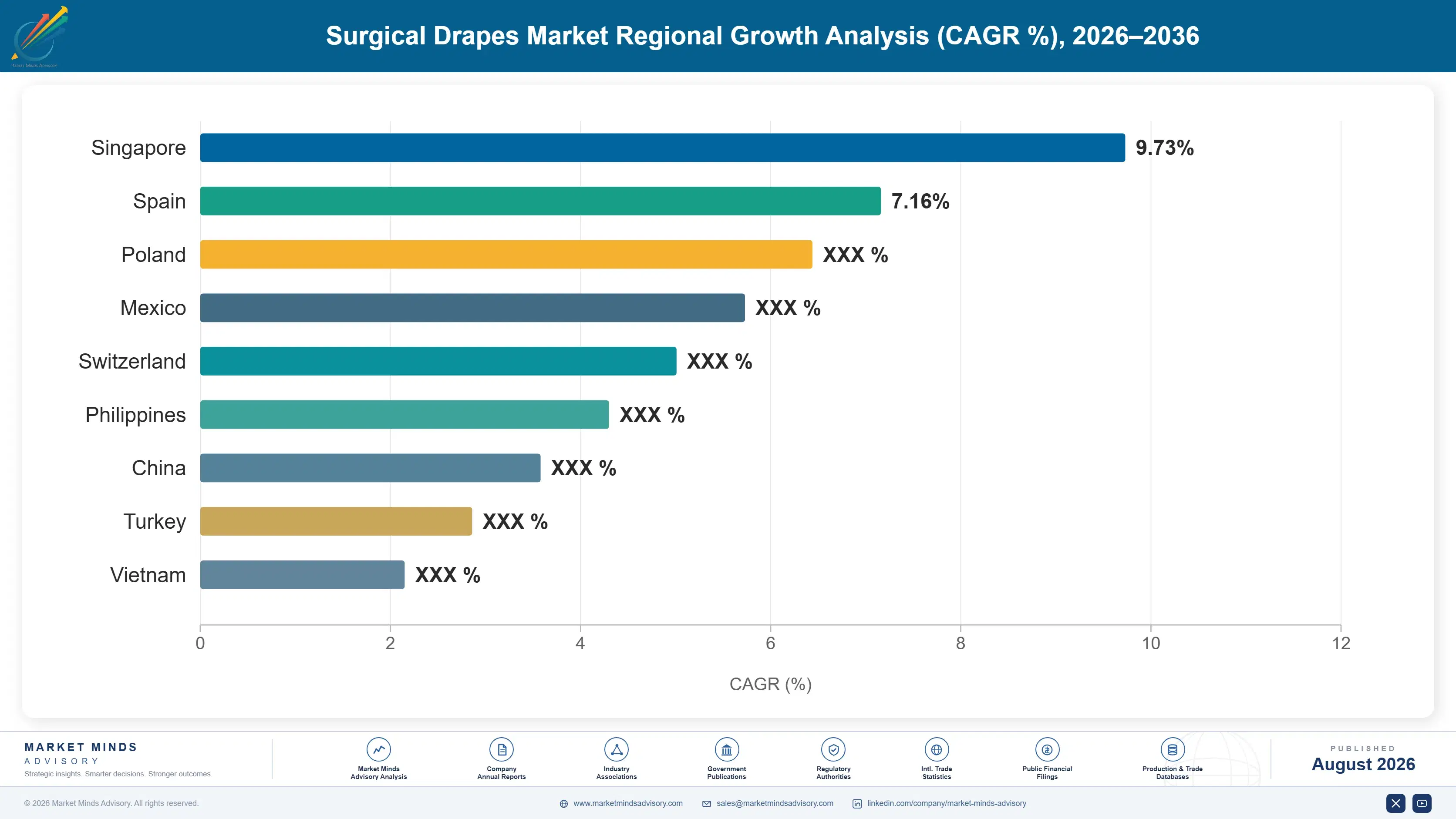surgical-drapes-market-country-cagr-analysis-1787309539404