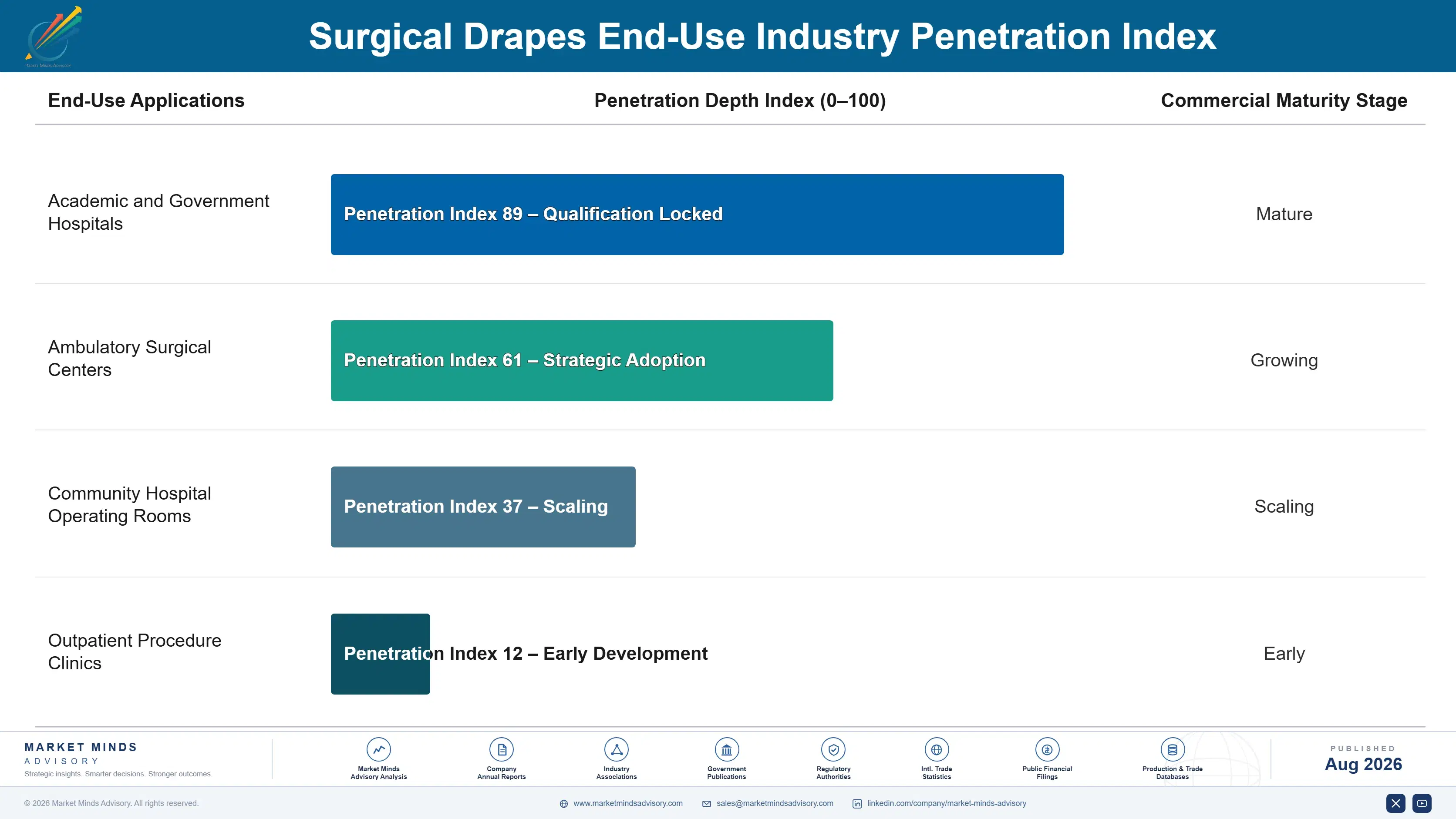 surgical-drapes-market-end-use-penetration-index-1787309541107