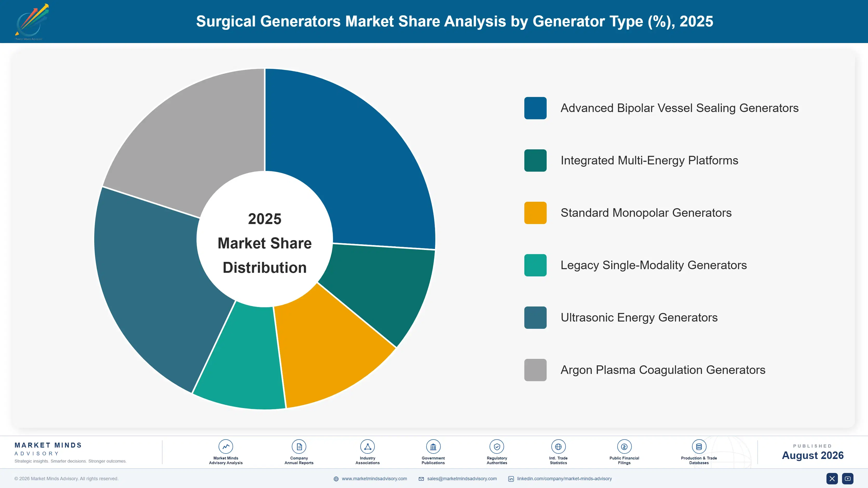 surgical-generators-market-market-share-analysis-1787309708401