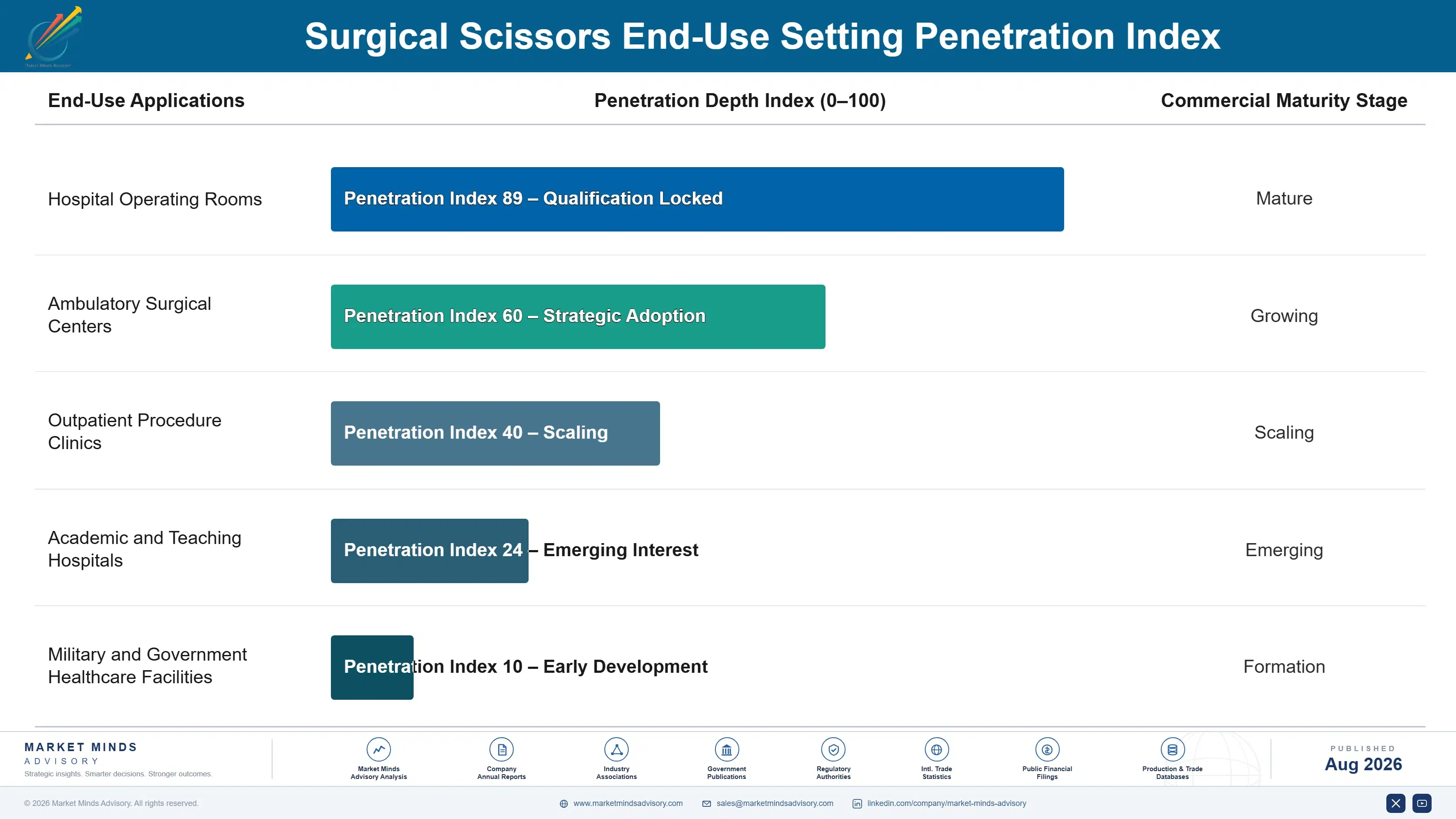 surgical-scissors-market-end-use-penetration-index-1787299923291
