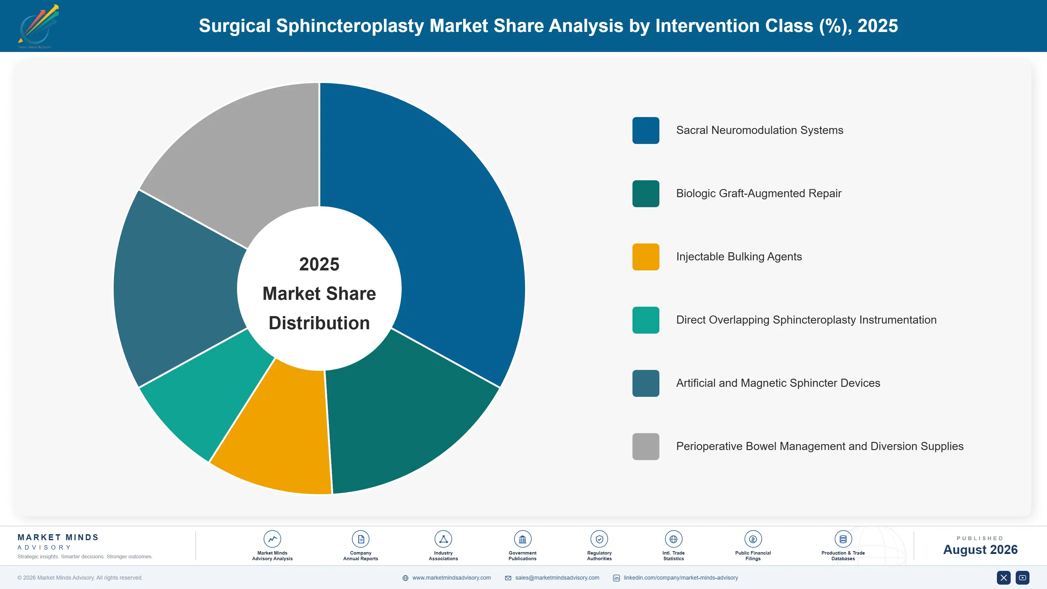 surgical-sphincteroplasty-market-market-share-analysis-1787309827345
