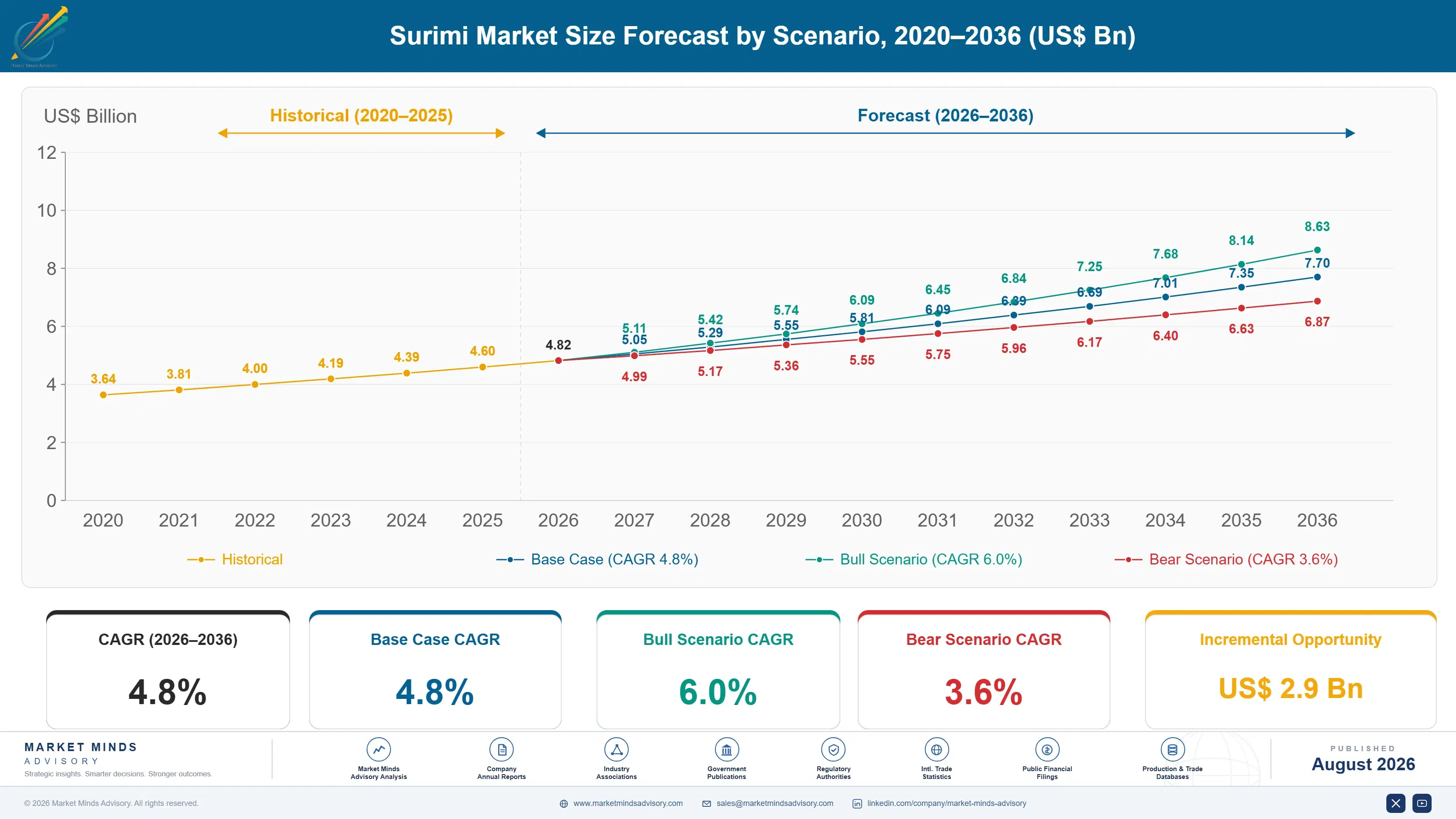 surimi-market-trends-size-forecast-scenario-1787639581484