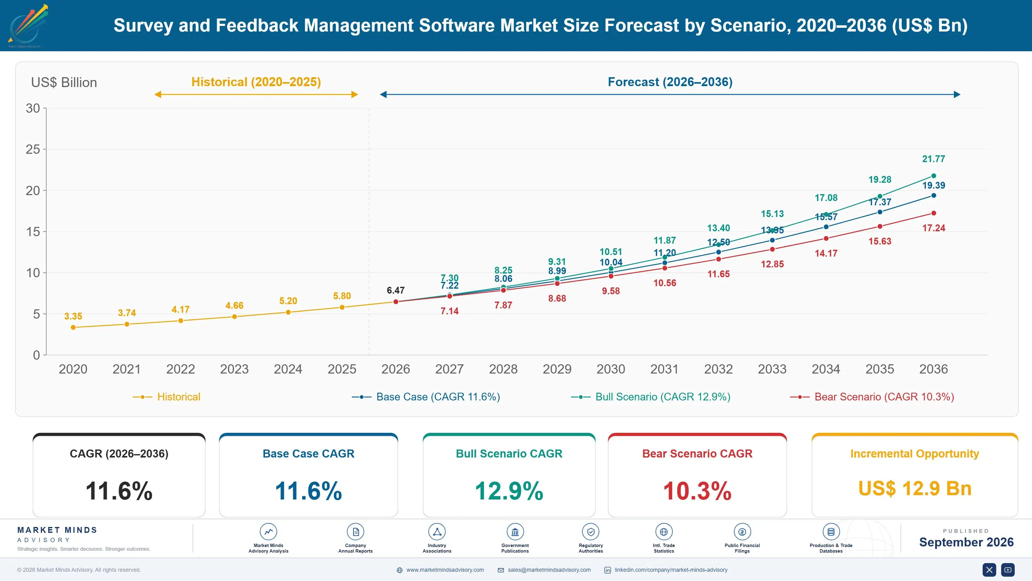 survey-and-feedback-management-software-market-size-forecast-scenario-1788424797444
