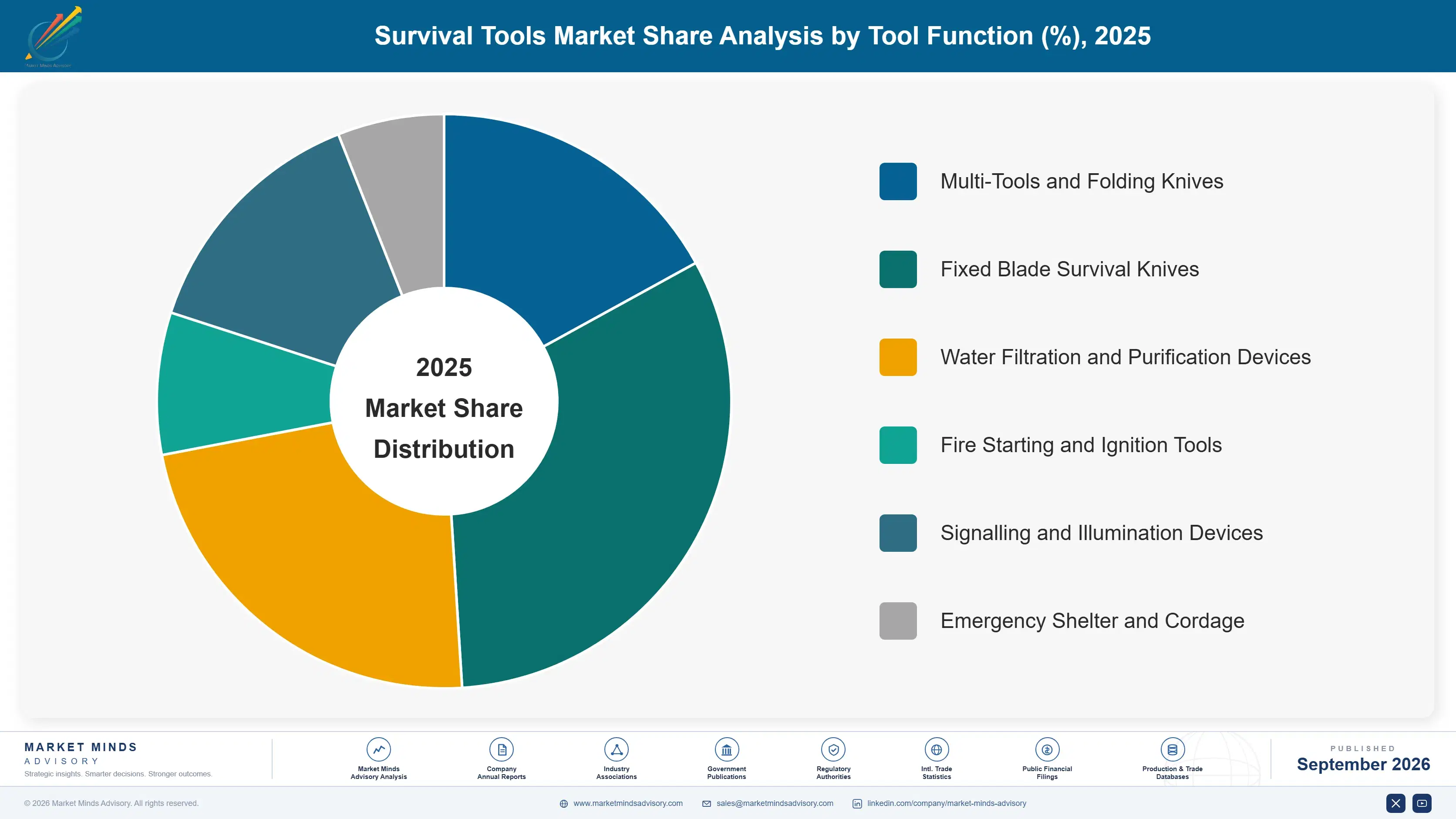survival-tools-market-market-share-analysis-1790023497708