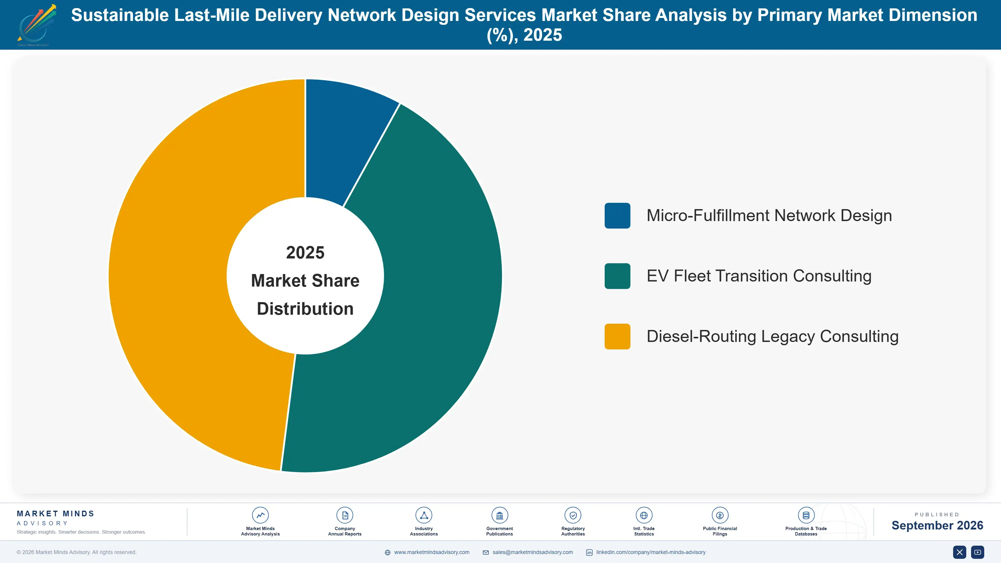 sustainable-last-mile-delivery-network-design-serv-market-share-analysis-1788422602595