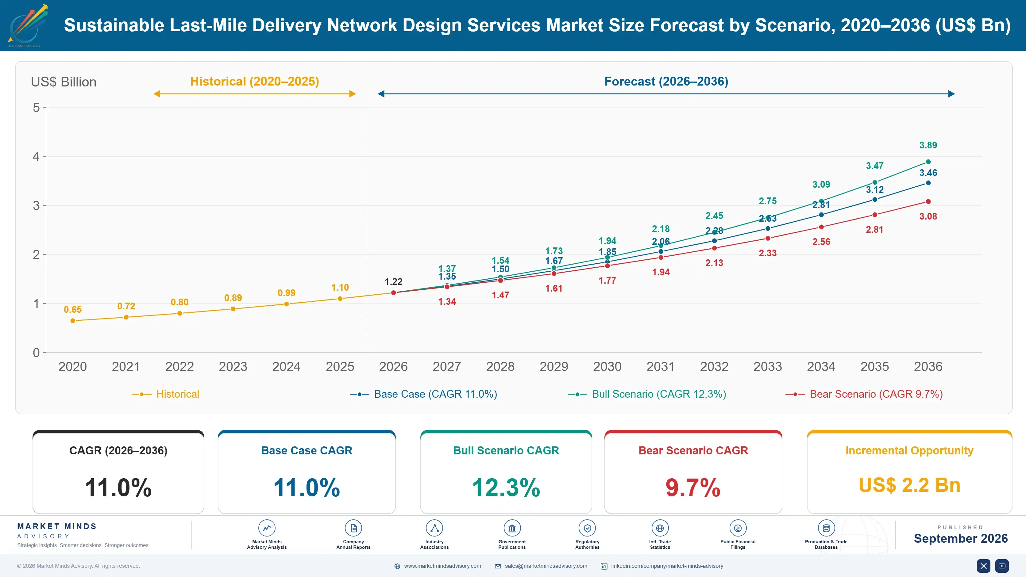 sustainable-last-mile-delivery-network-design-serv-size-forecast-scenario-1788422602034