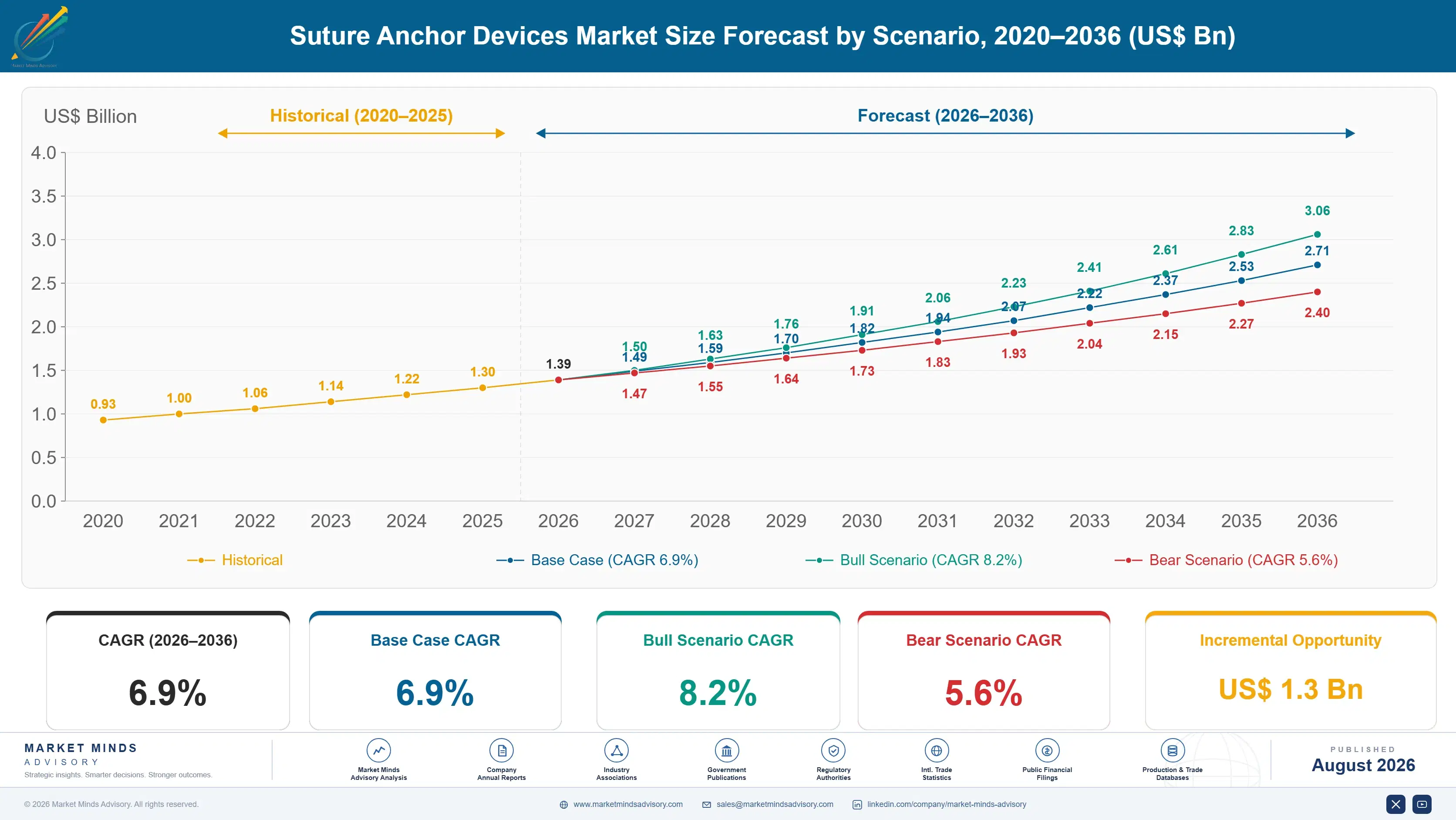 suture-anchor-devices-market-size-forecast-scenario-1787309070599