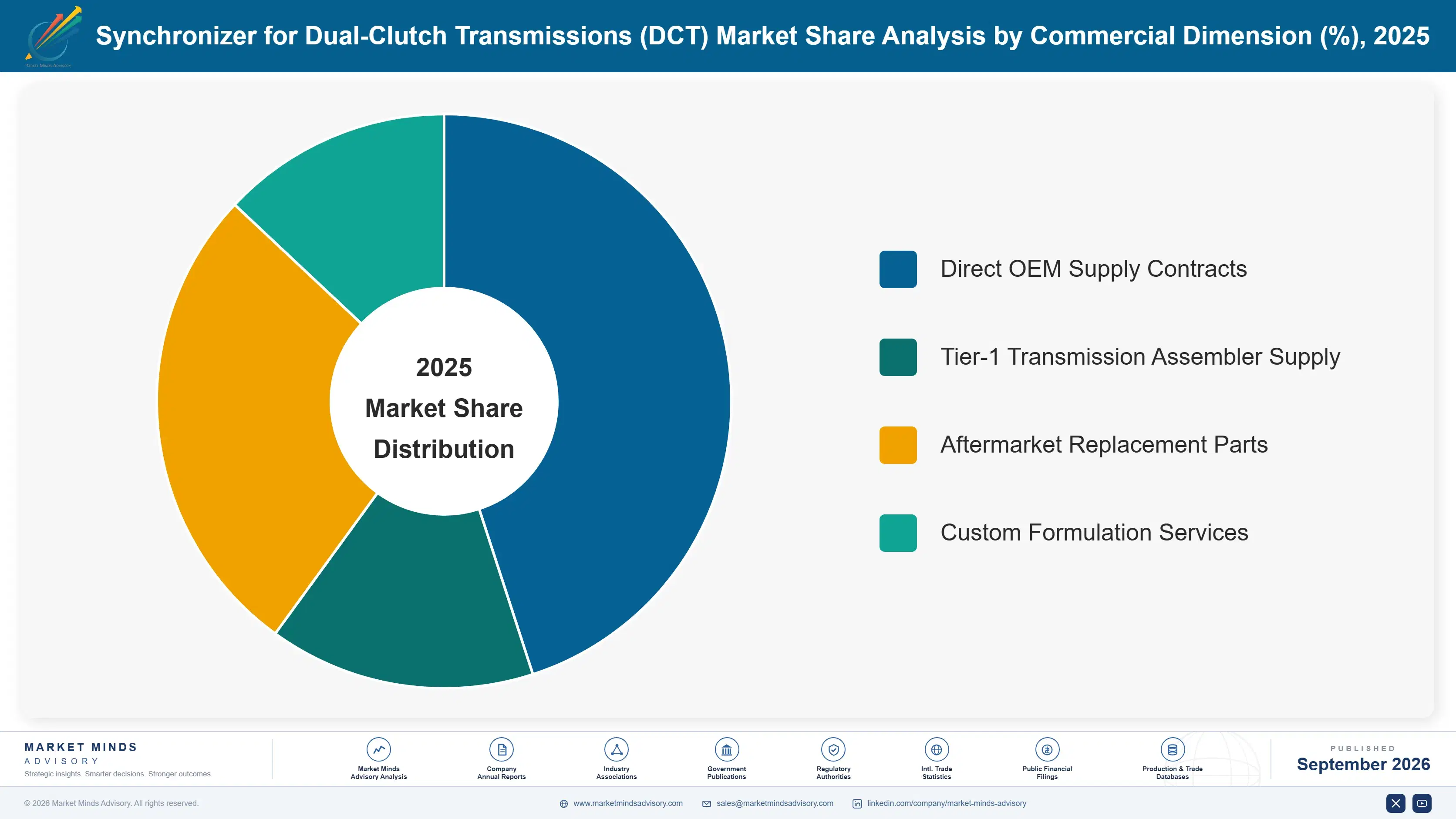 synchronizer-for-dual-clutch-transmissions-dct-mar-market-share-analysis-1788235537056