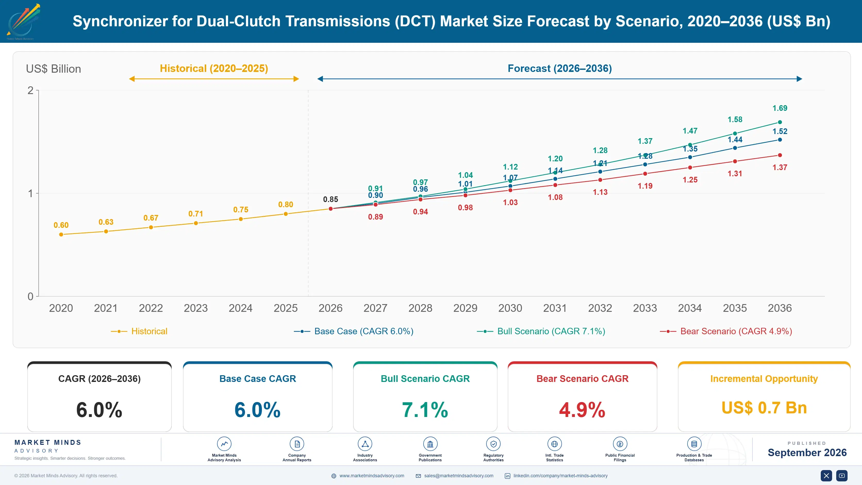 synchronizer-for-dual-clutch-transmissions-dct-mar-size-forecast-scenario-1788235536520