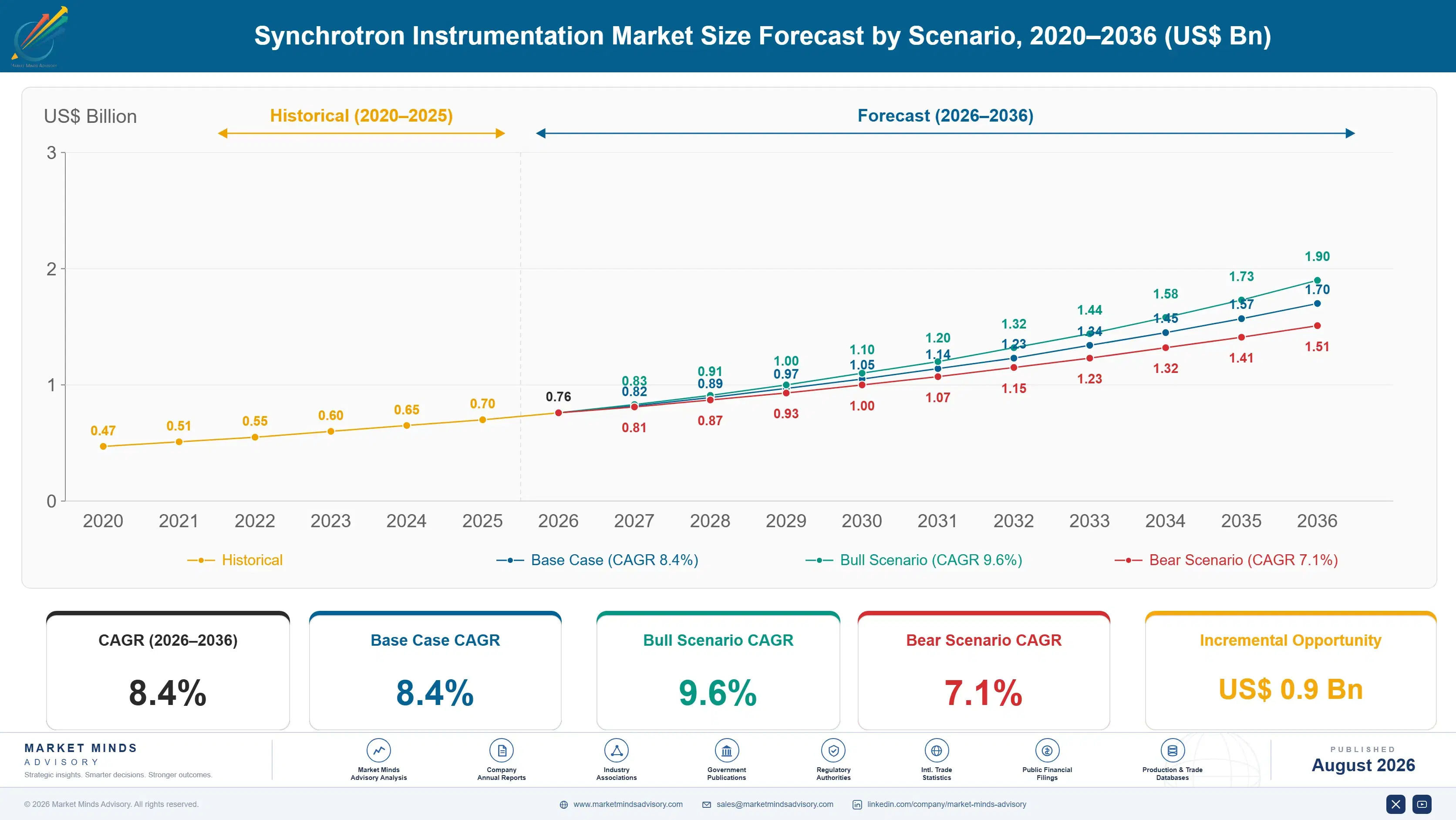 synchrotron-instrumentation-market-size-forecast-scenario-1787299820511