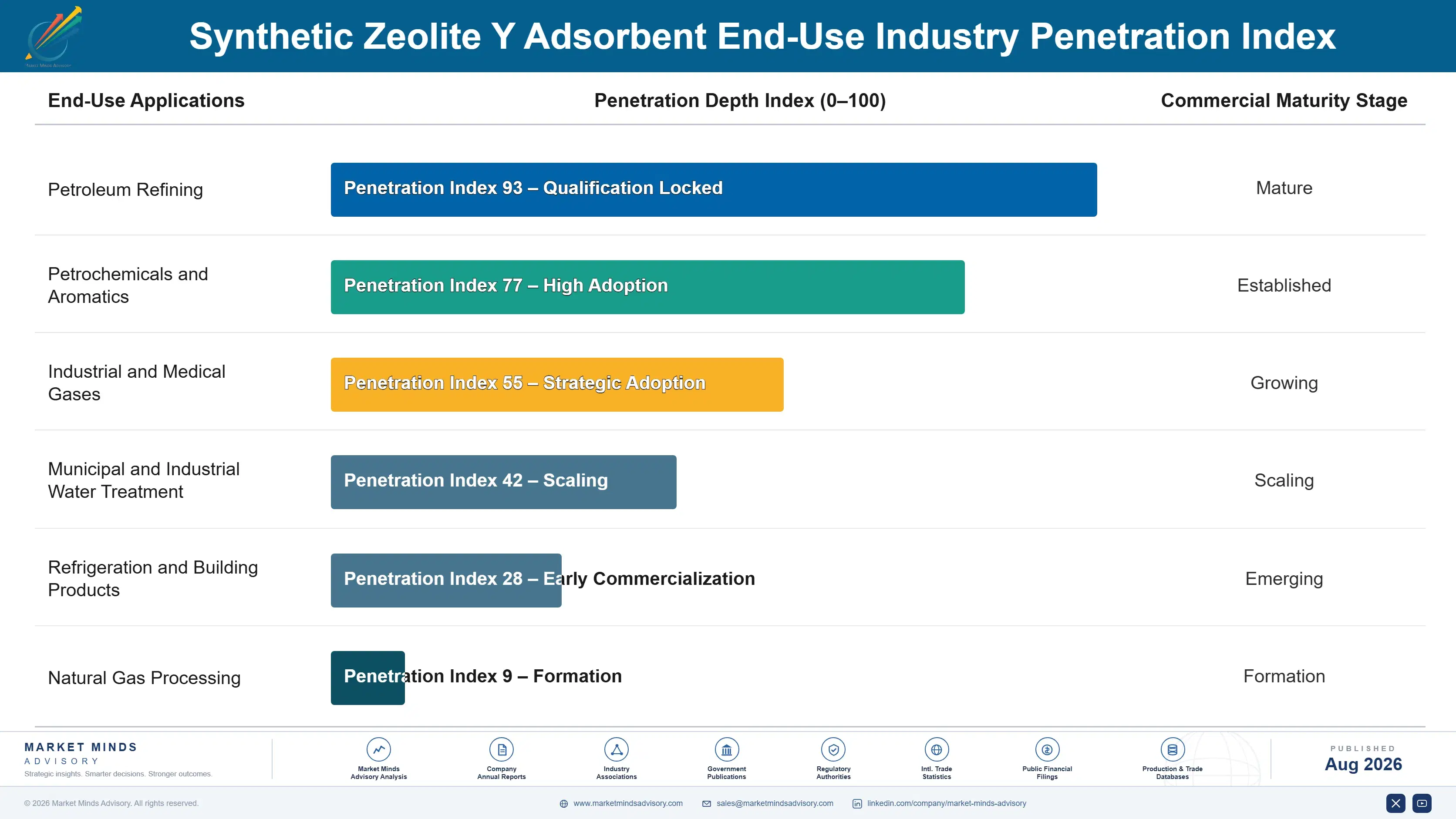 synthetic-zeolite-y-adsorbent-market-trend-end-use-penetration-index-1787639663878