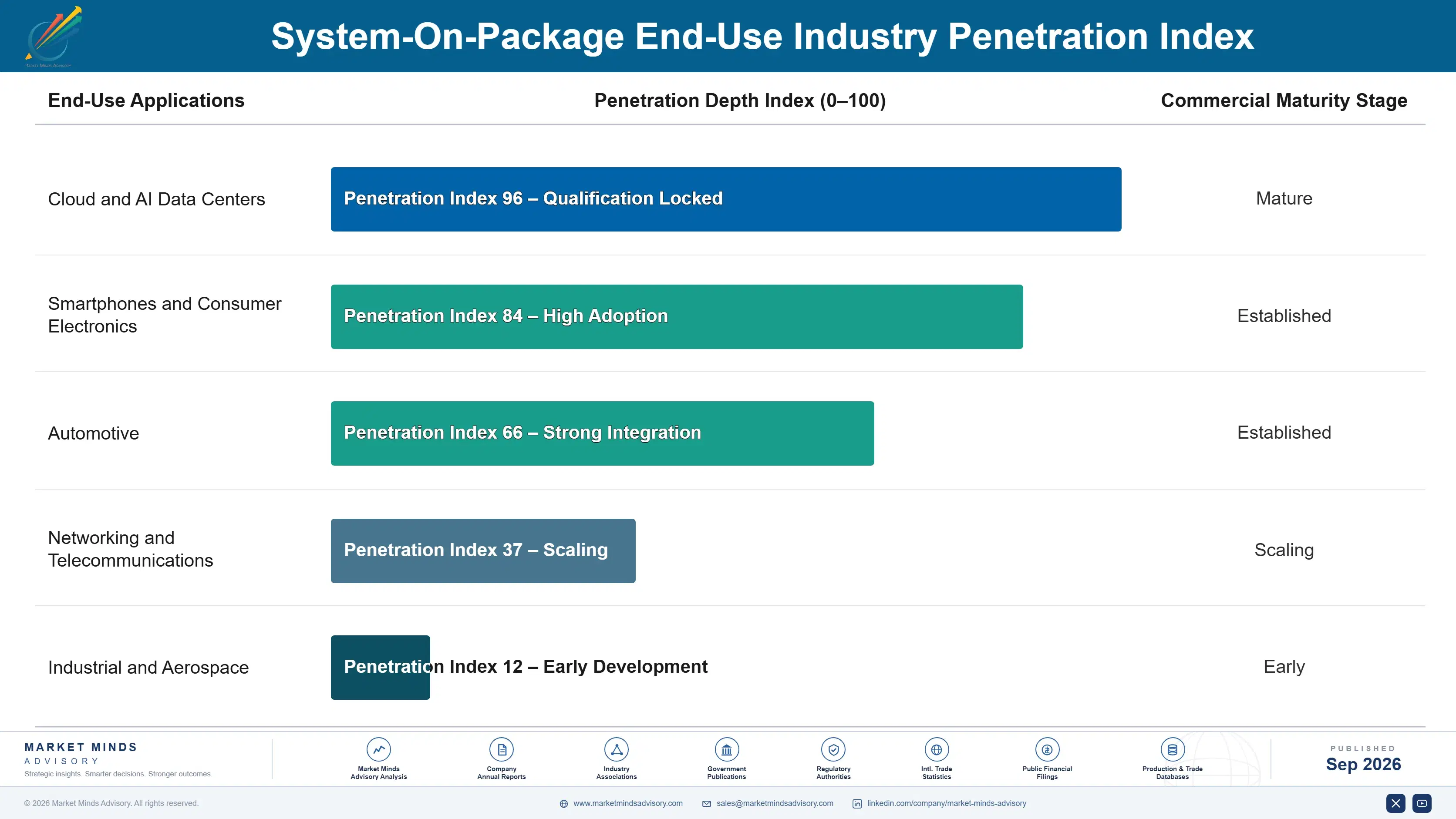 system-on-package-market-end-use-penetration-index-1789991117358