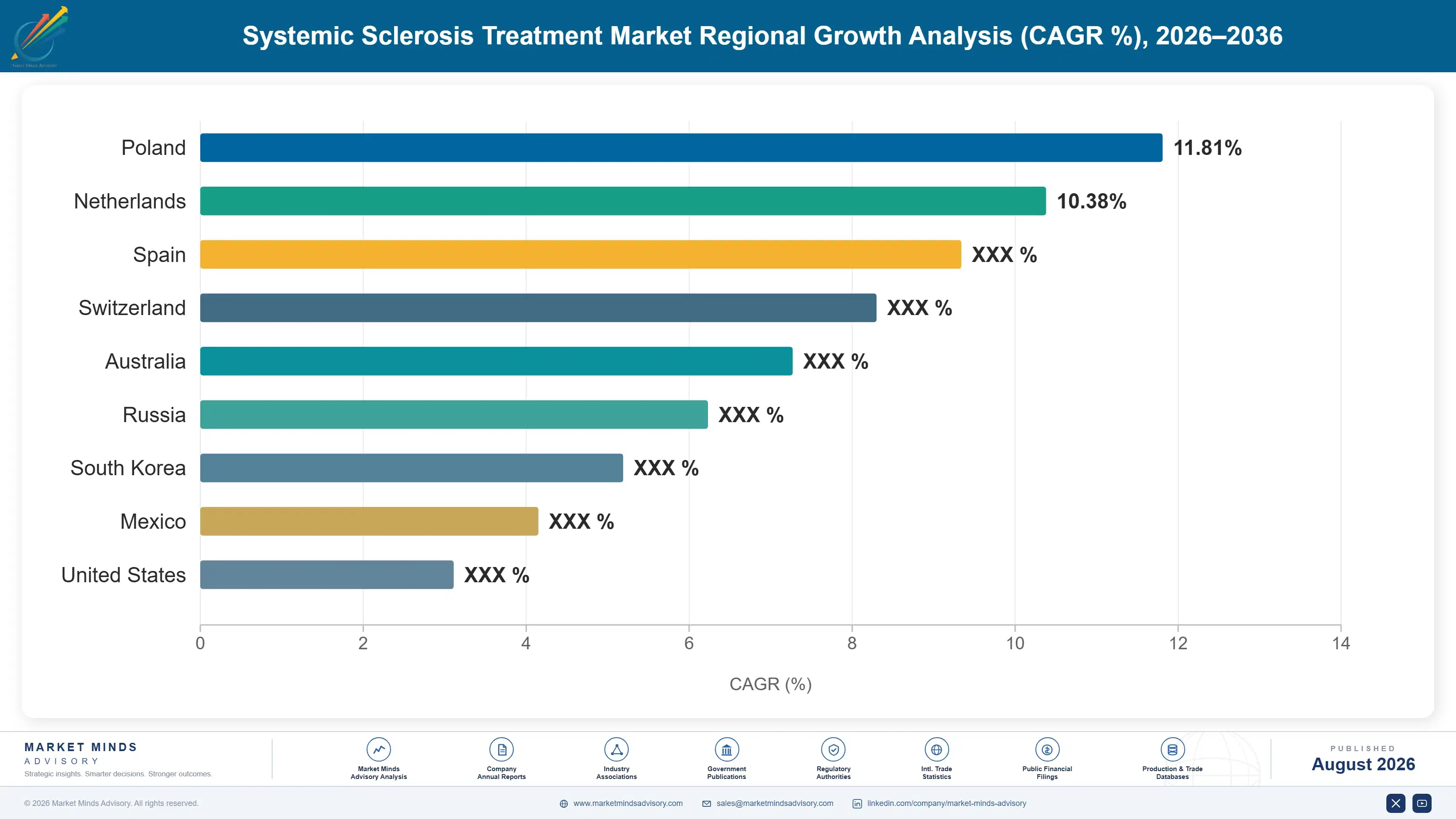 systemic-sclerosis-treatment-market-country-cagr-analysis-1787640316844
