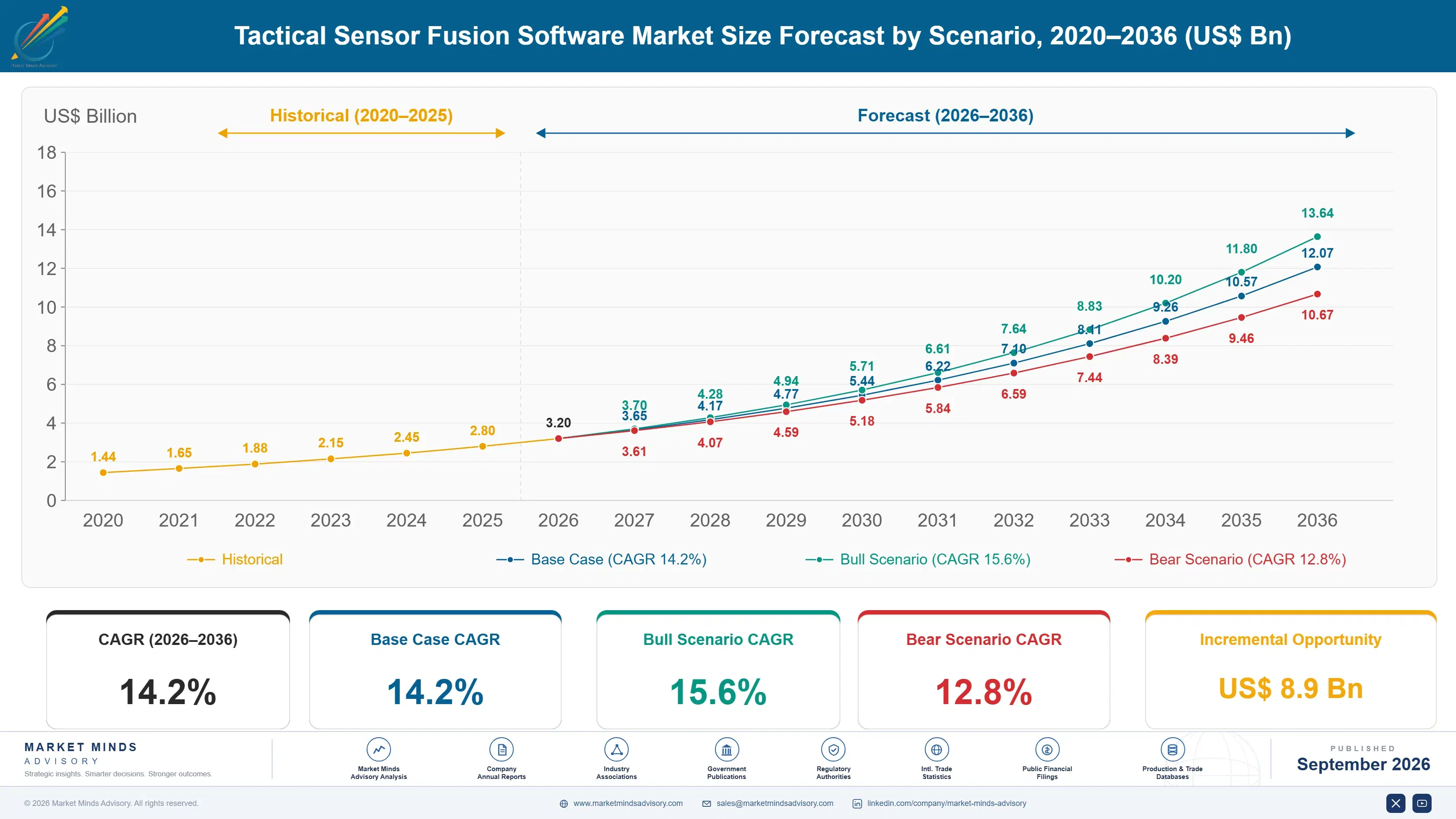 tactical-sensor-fusion-software-market-size-forecast-scenario-1788414425540