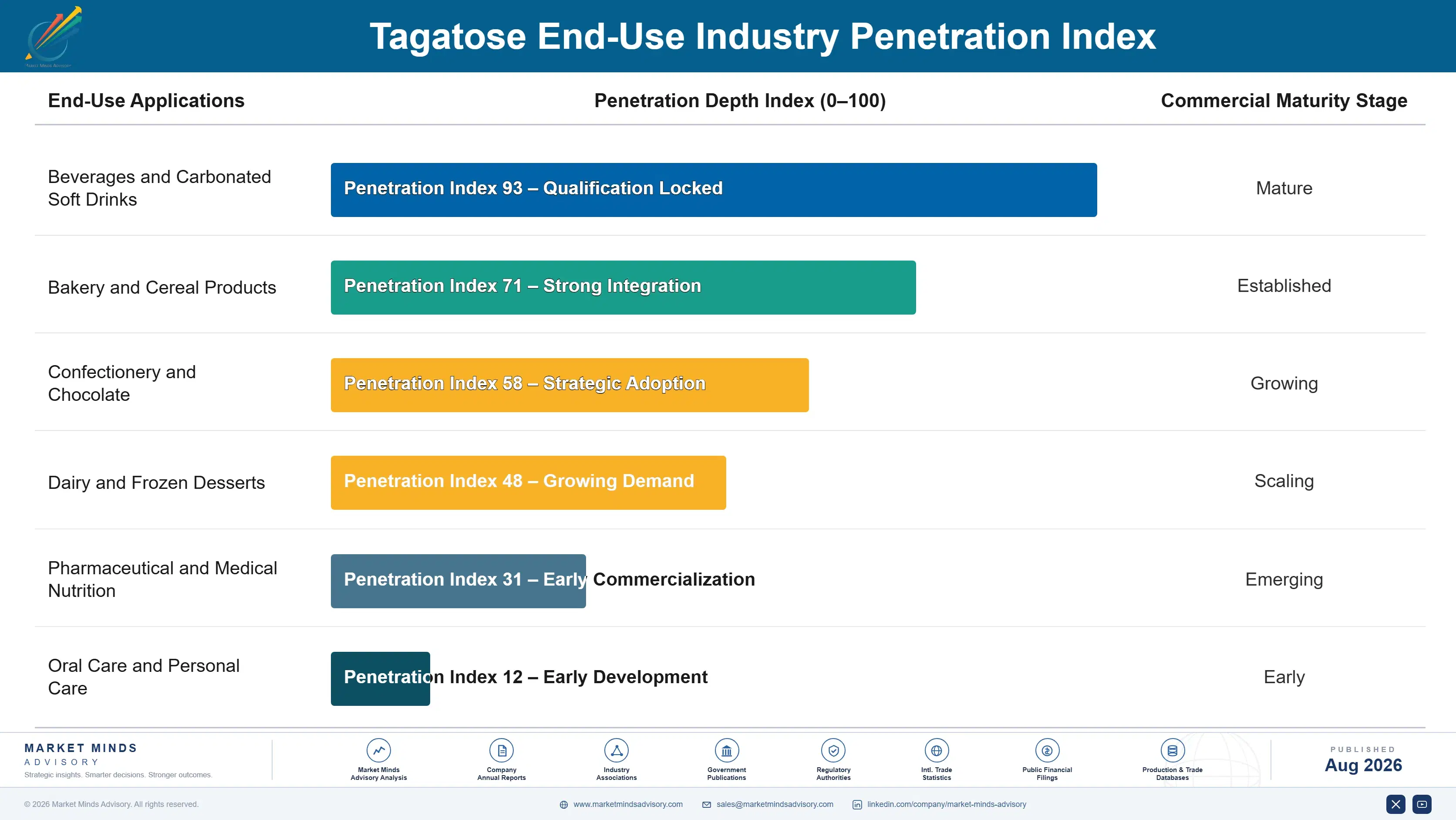 tagatose-market-trends-end-use-penetration-index-1787312665802