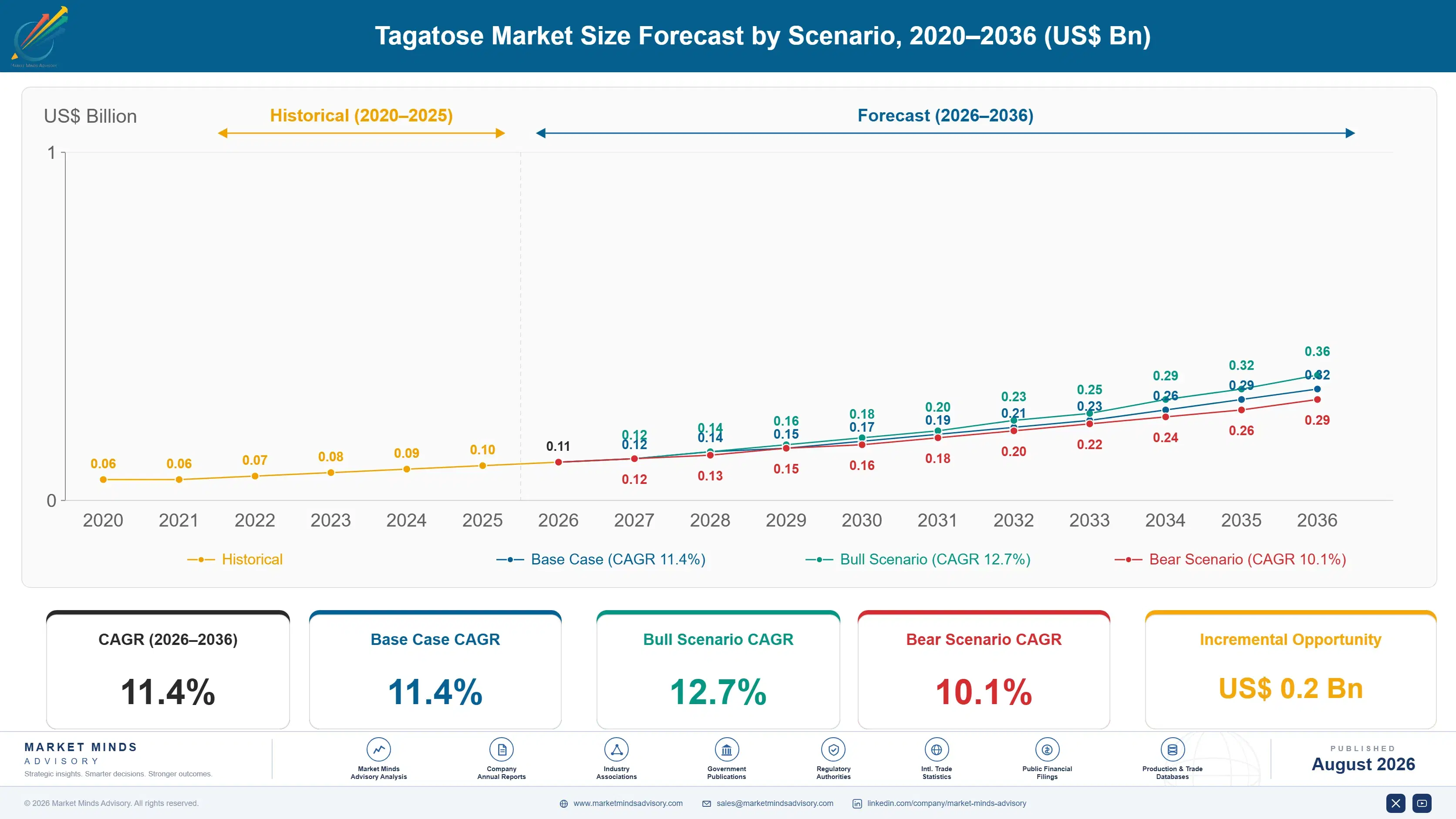 tagatose-market-trends-size-forecast-scenario-1787312663053