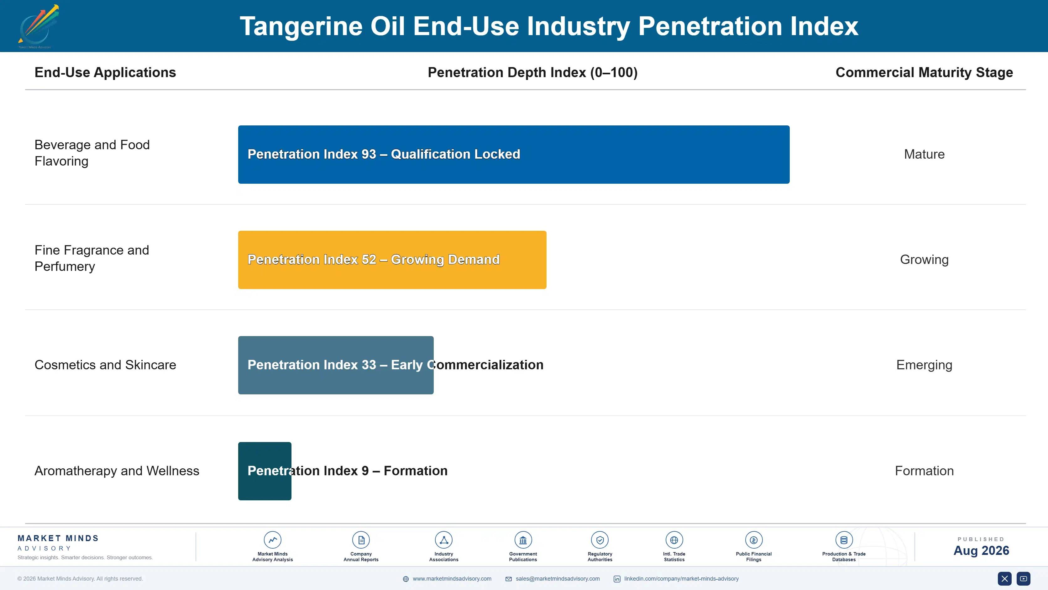 tangerine-oil-market-trends-end-use-penetration-index-1787312977382