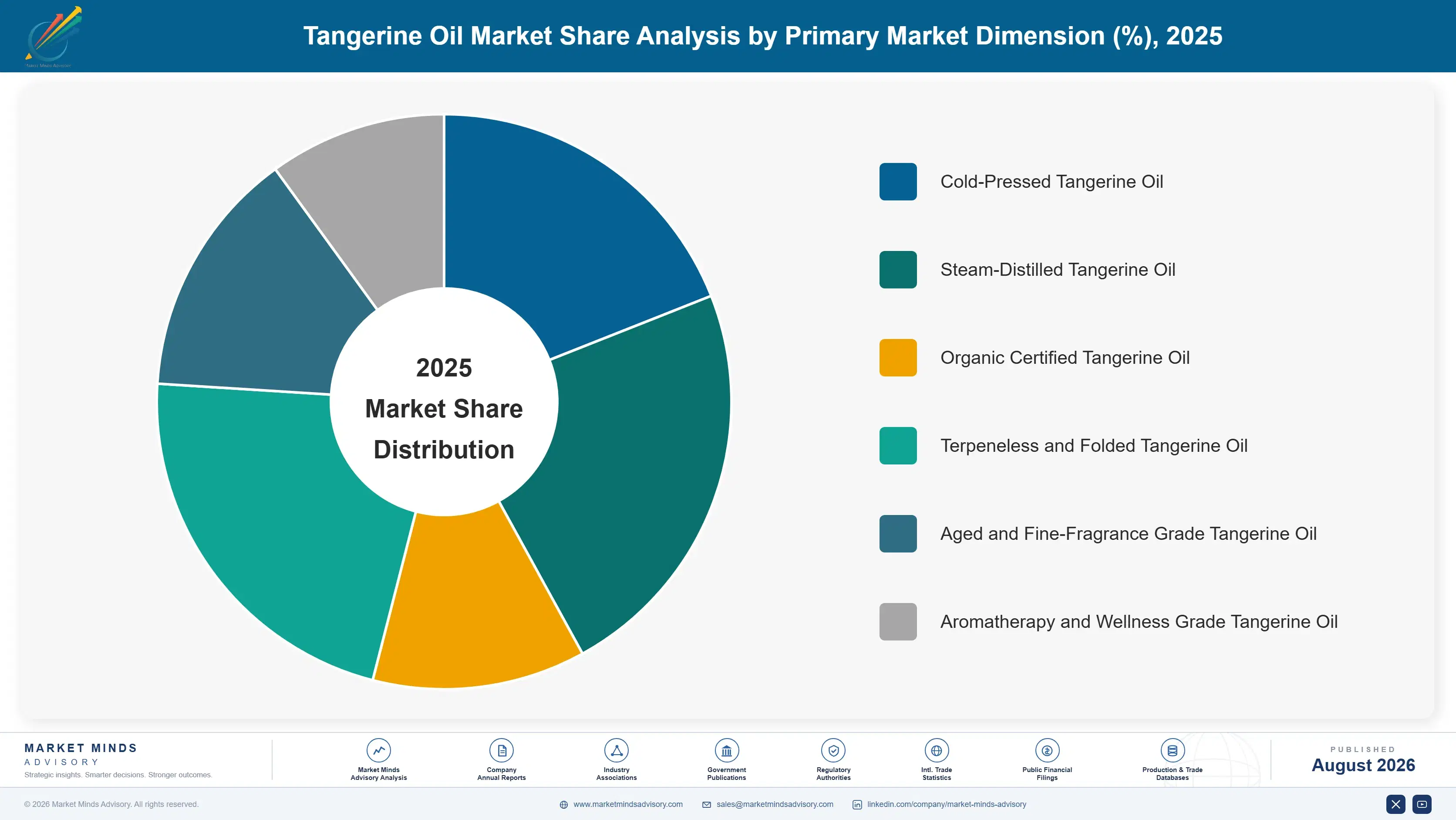 tangerine-oil-market-trends-market-share-analysis-1787312975149