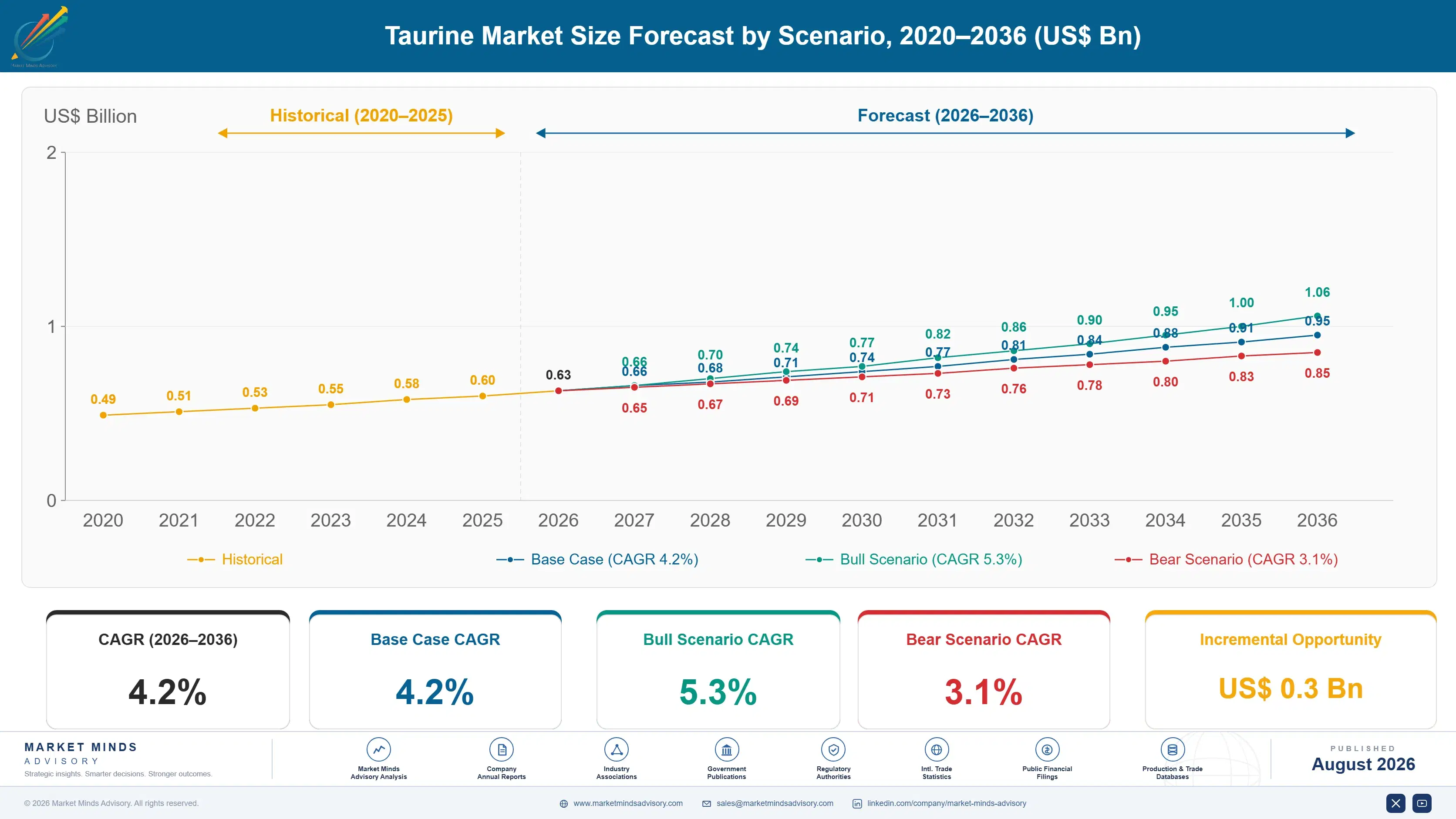 taurine-market-trends-size-forecast-scenario-1787313116985