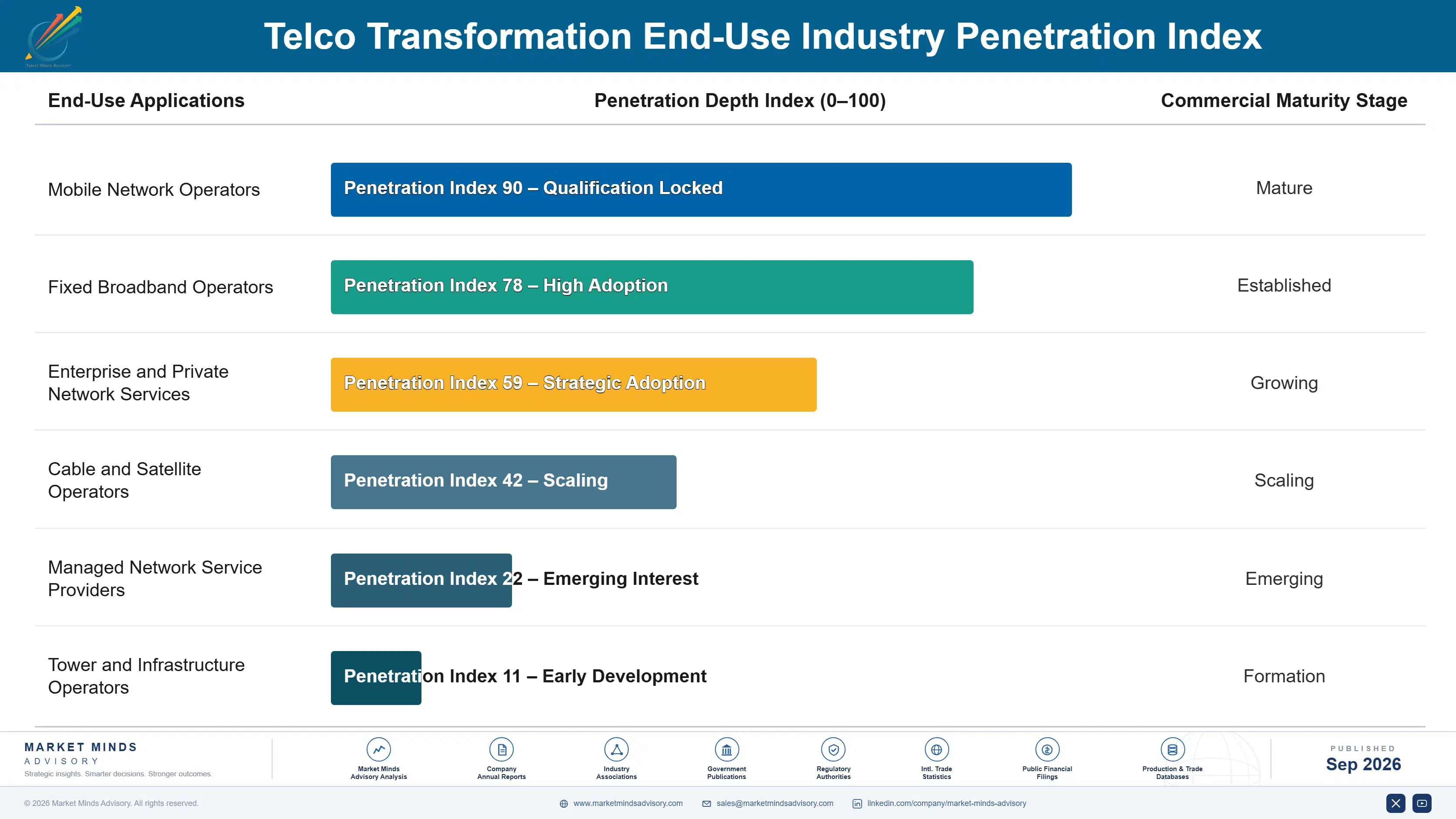 telco-transformation-market-end-use-penetration-index-1788422629675