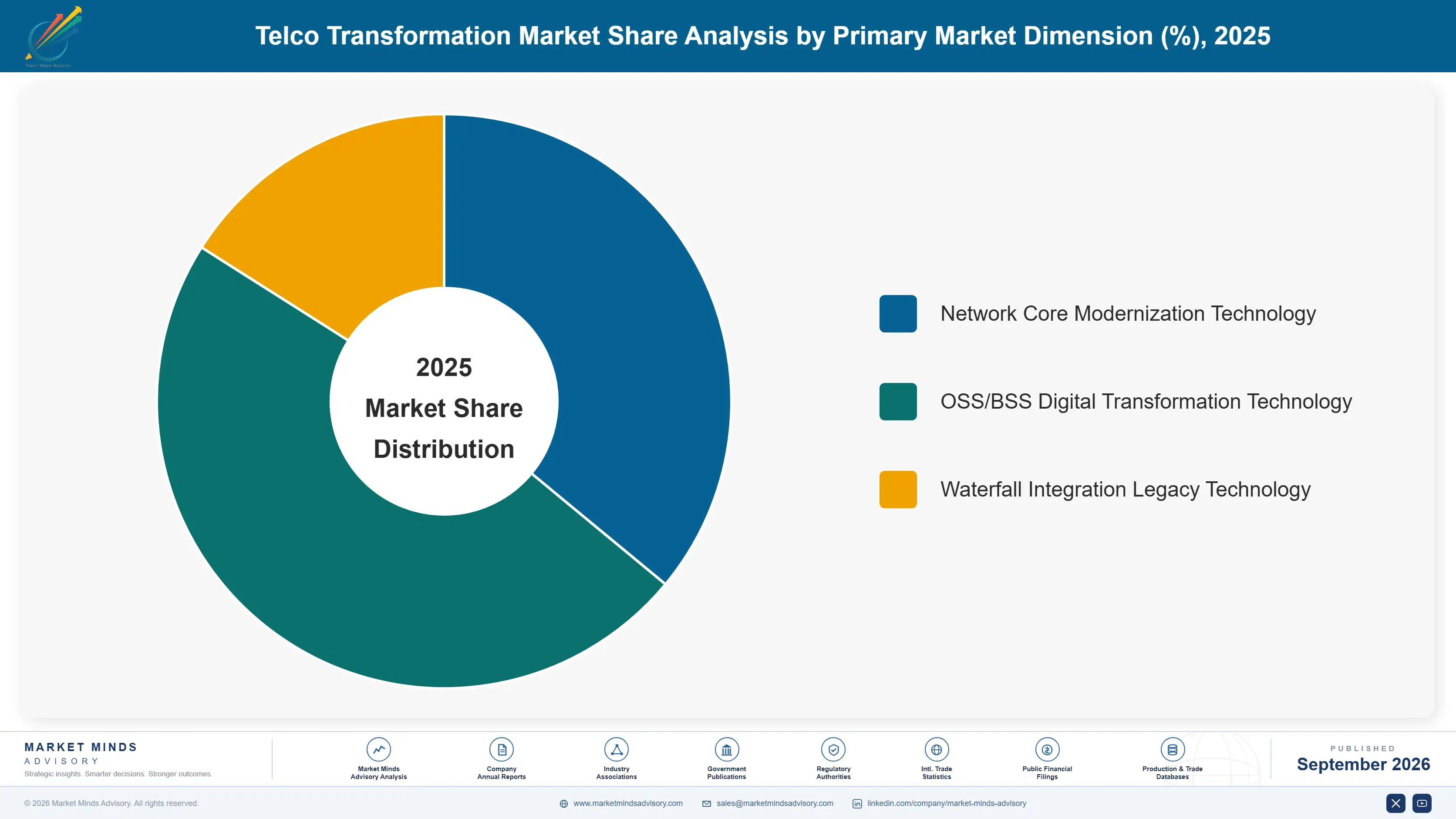 telco-transformation-market-market-share-analysis-1788422627393