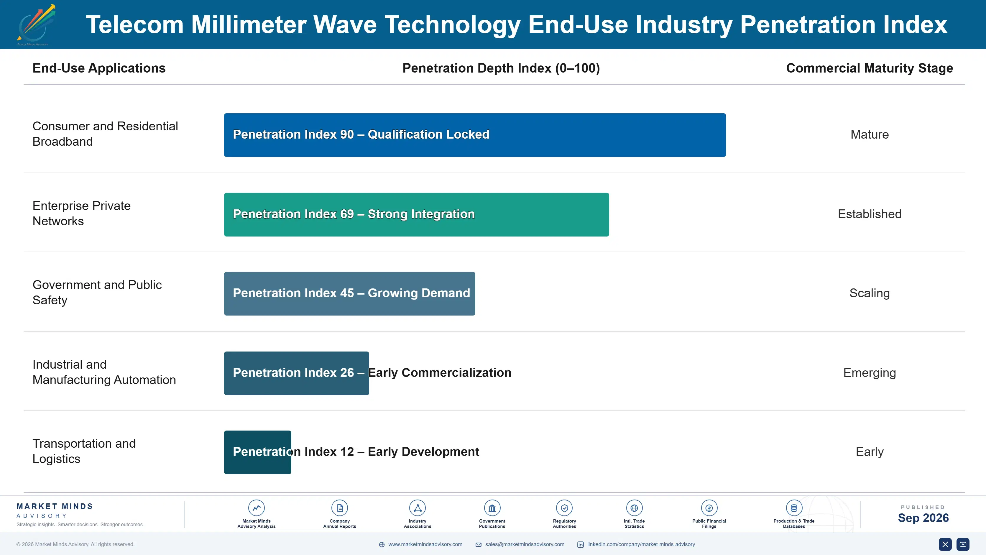 telecom-millimeter-wave-technology-market-end-use-penetration-index-1788422288884