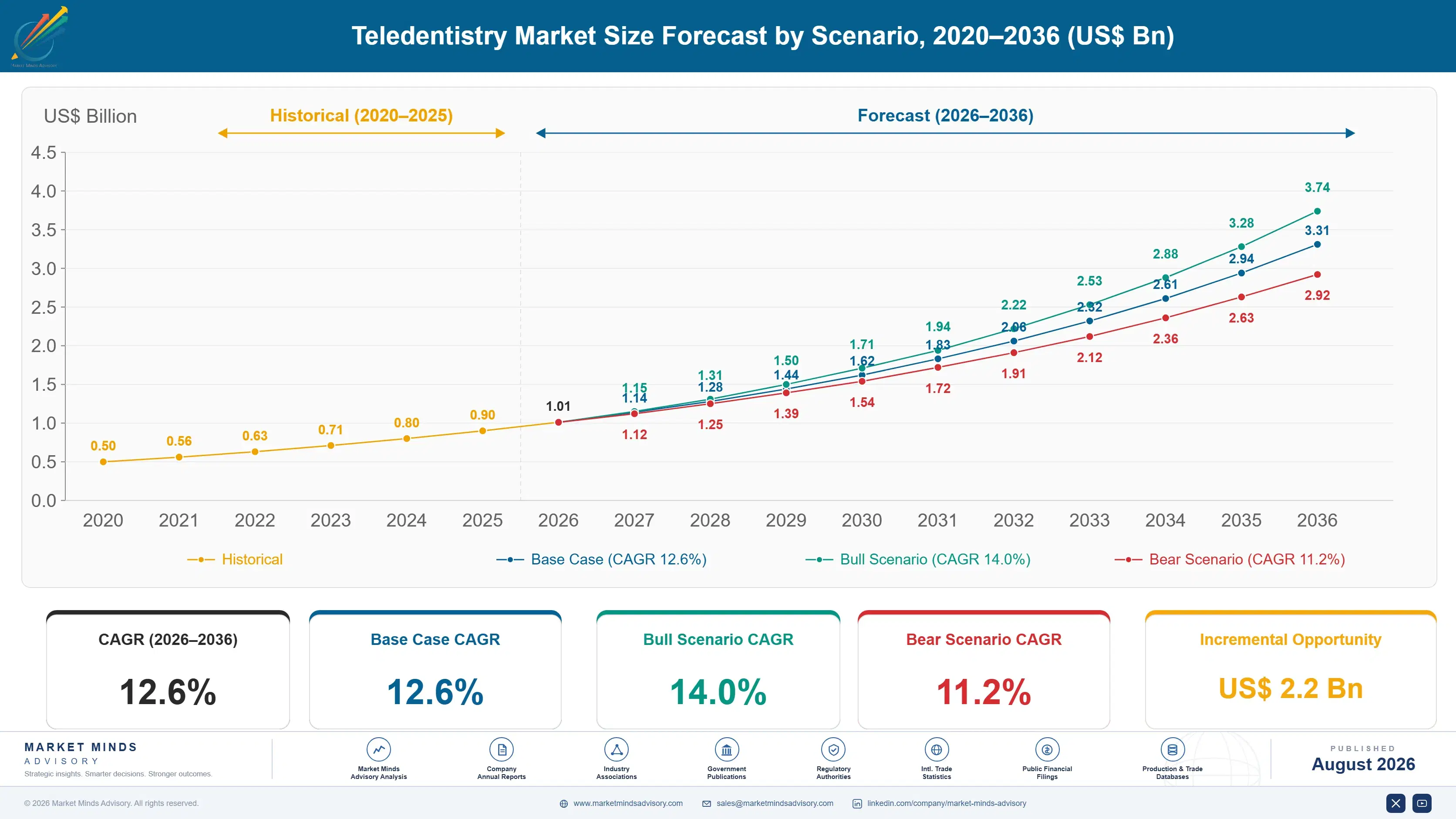 teledentistry-market-size-forecast-scenario-1787639758495